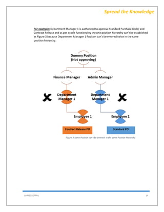 AHMED ISMAIL 14
Spread the Knowledge
For example: Department Manager 1 is authorized to approve Standard Purchase Order and
Contract Release and as per oracle functionality the one position hierarchy can't be established
as Figure 3 because Department Manager 1 Position can't be entered twice in the same
position hierarchy.
Figure 3-Same Position can't be entered in the same Position Hierarchy
Standard POContract Release PO

 