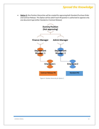 AHMED ISMAIL 15
Spread the Knowledge
 Option 2: One Position Hierarchies will be created for approving both Standard Purchase Order
and Contract Release. This Option will be valid if each HR position is authorized to approve only
one document type (either Standard or Contract Release)
Figure 4- Position Hierarchy for Option 2
Standard POContract Release PO
 
