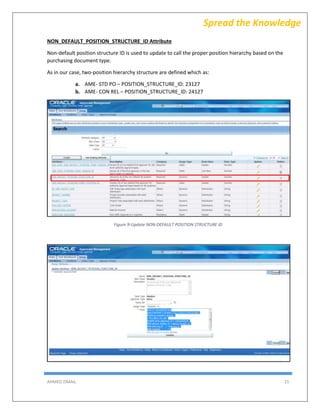 AHMED ISMAIL 21
Spread the Knowledge
NON_DEFAULT_POSITION_STRUCTURE_ID Attribute
Non-default position structure ID is used to update to call the proper position hierarchy based on the
purchasing document type.
As in our case, two-position hierarchy structure are defined which as:
a. AME- STD PO – POSITION_STRUCTURE_ID: 23127
b. AME- CON REL – POSITION_STRUCTURE_ID: 24127
Figure 9-Update NON-DEFAULT POSITION STRUCTURE ID
 
