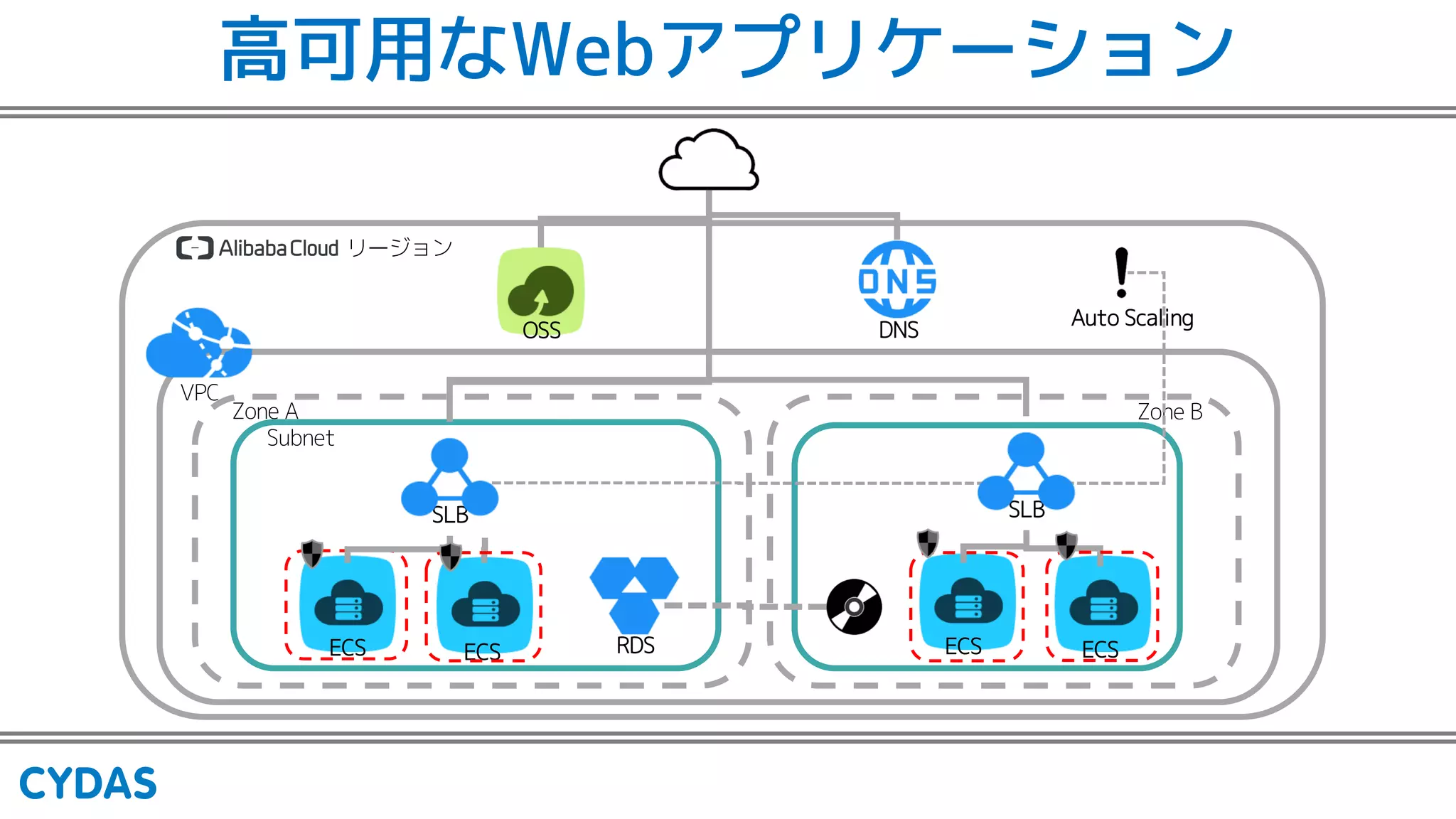 高可用なWebアプリケーション
リージョン
DNS
Subnet
VPC
Zone A Zone B
OSS
SLB
RDSECS ECS
SLB
ECS ECS
Auto Scaling
 