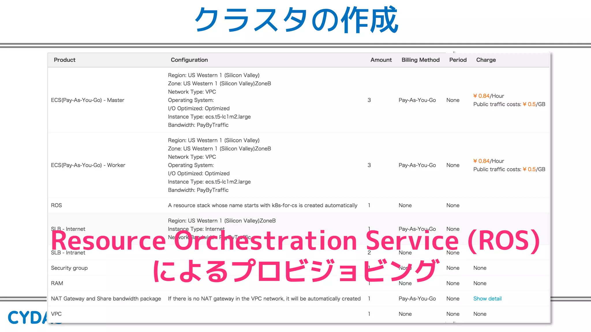 クラスタの作成
Resource Orchestration Service (ROS)
によるプロビジョビング
 