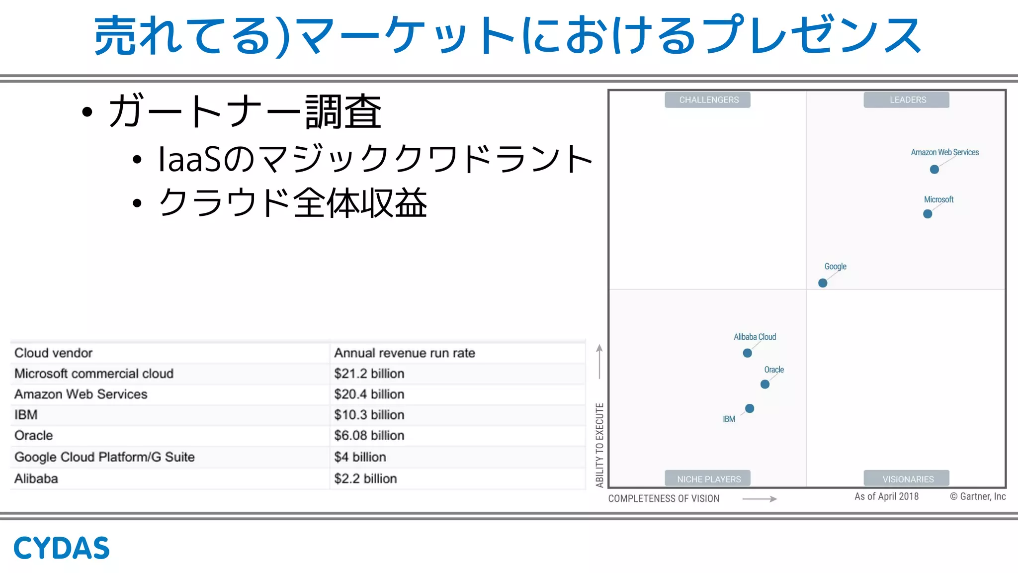 売れてる)マーケットにおけるプレゼンス
• ガートナー調査
• IaaSのマジッククワドラント
• クラウド全体収益
 