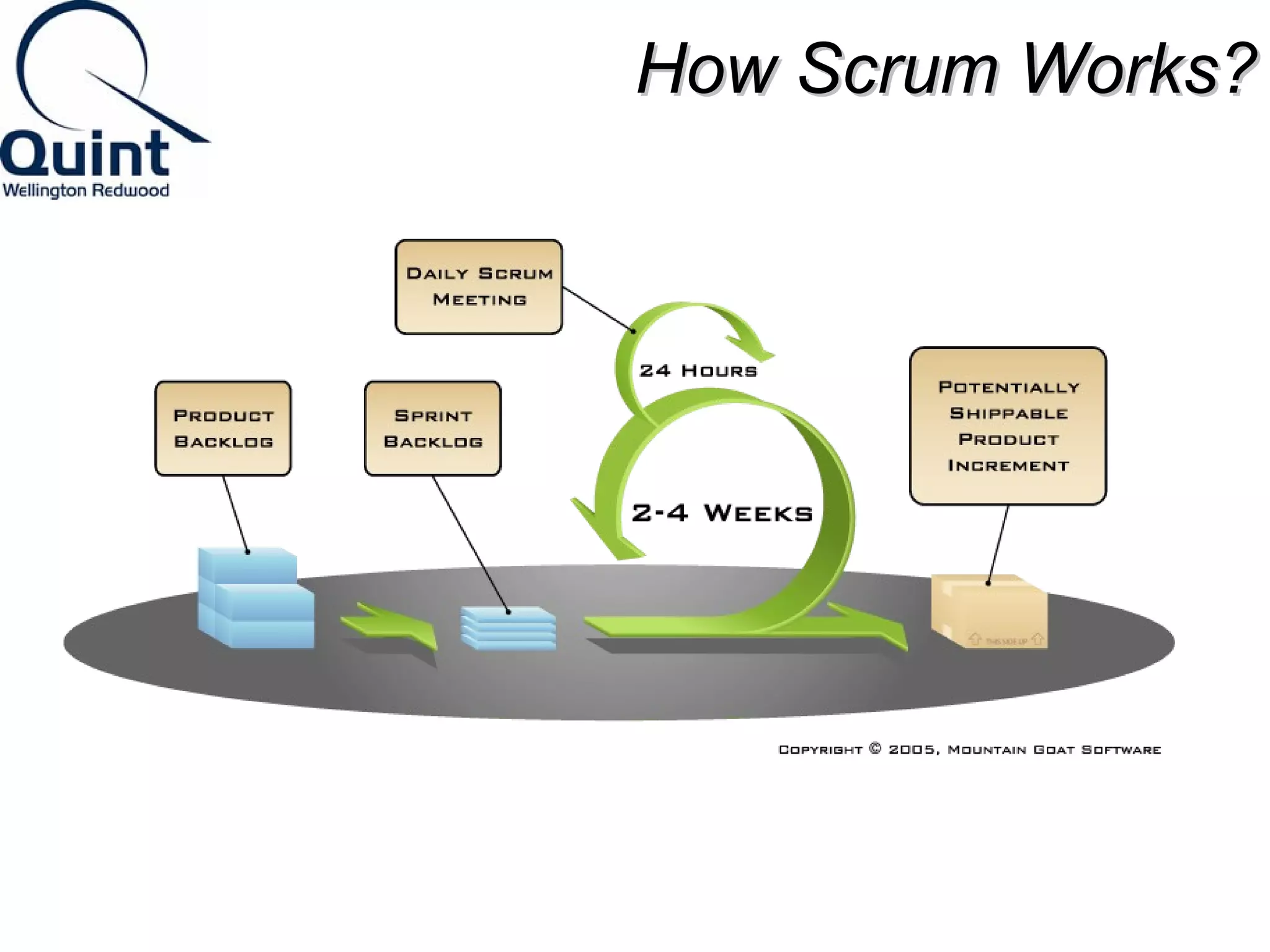 HHooww SSccrruumm WWoorrkkss?? 
 