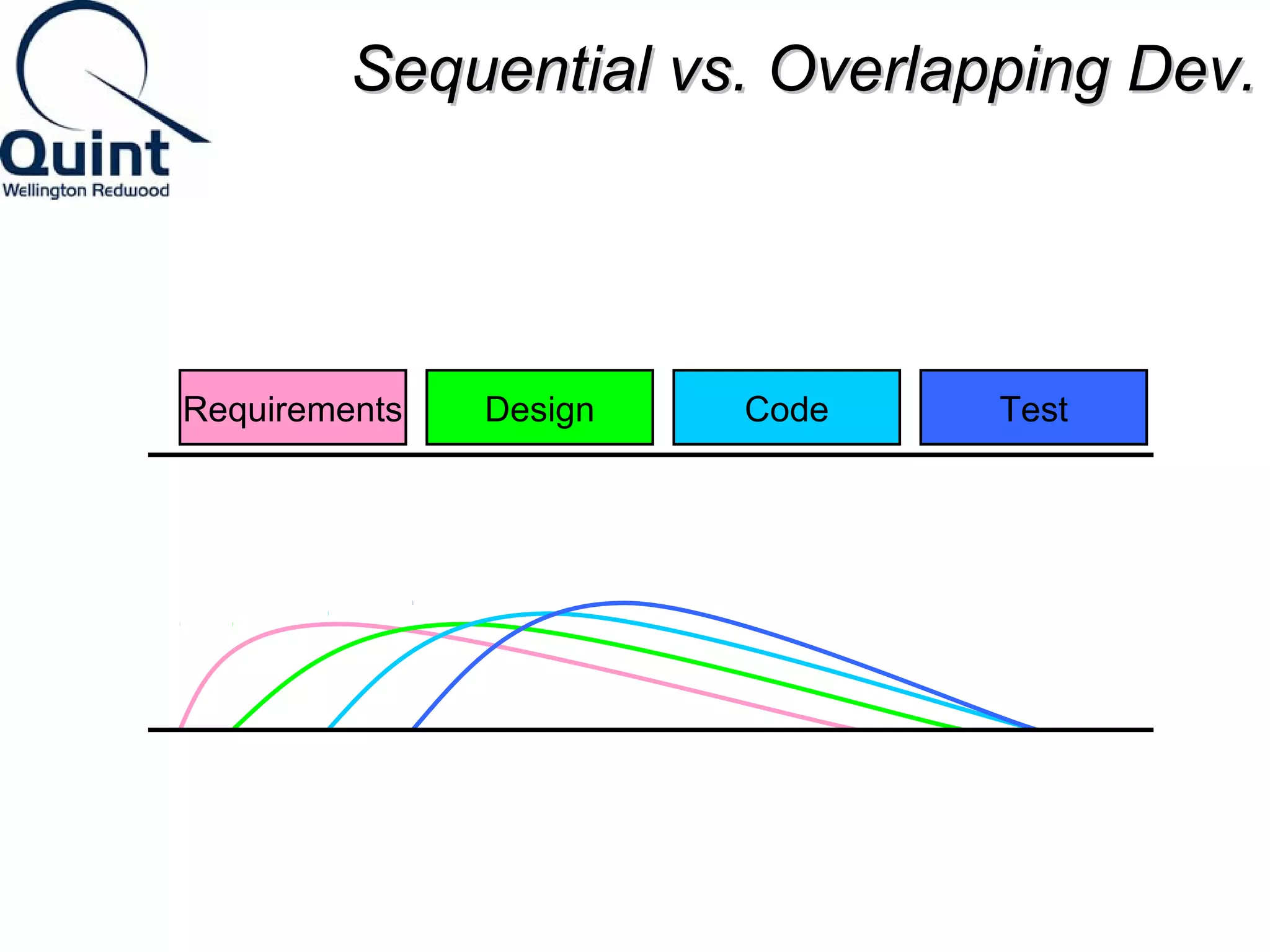 SSeeqquueennttiiaall vvss.. OOvveerrllaappppiinngg DDeevv.. 
Requirements Design Code Test 
 