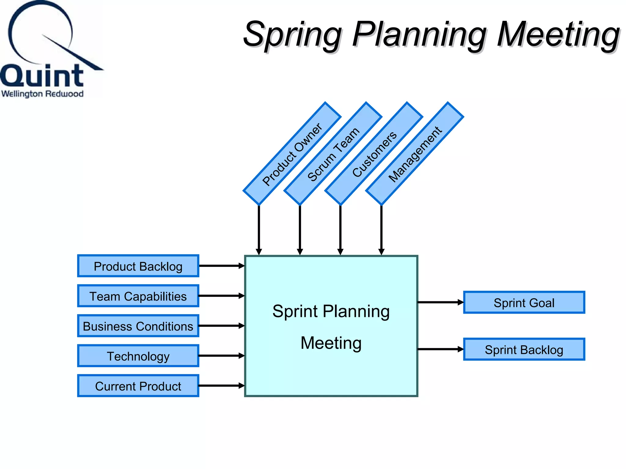 Spring PPllaannnniinngg MMeeeettiinngg 
Sprint Planning 
Meeting 
Product Backlog 
Team Capabilities 
Business Conditions 
Technology 
Current Product 
Sprint Backlog 
Product Owner 
Scrum Team 
Management 
Customers 
Sprint Goal 
 