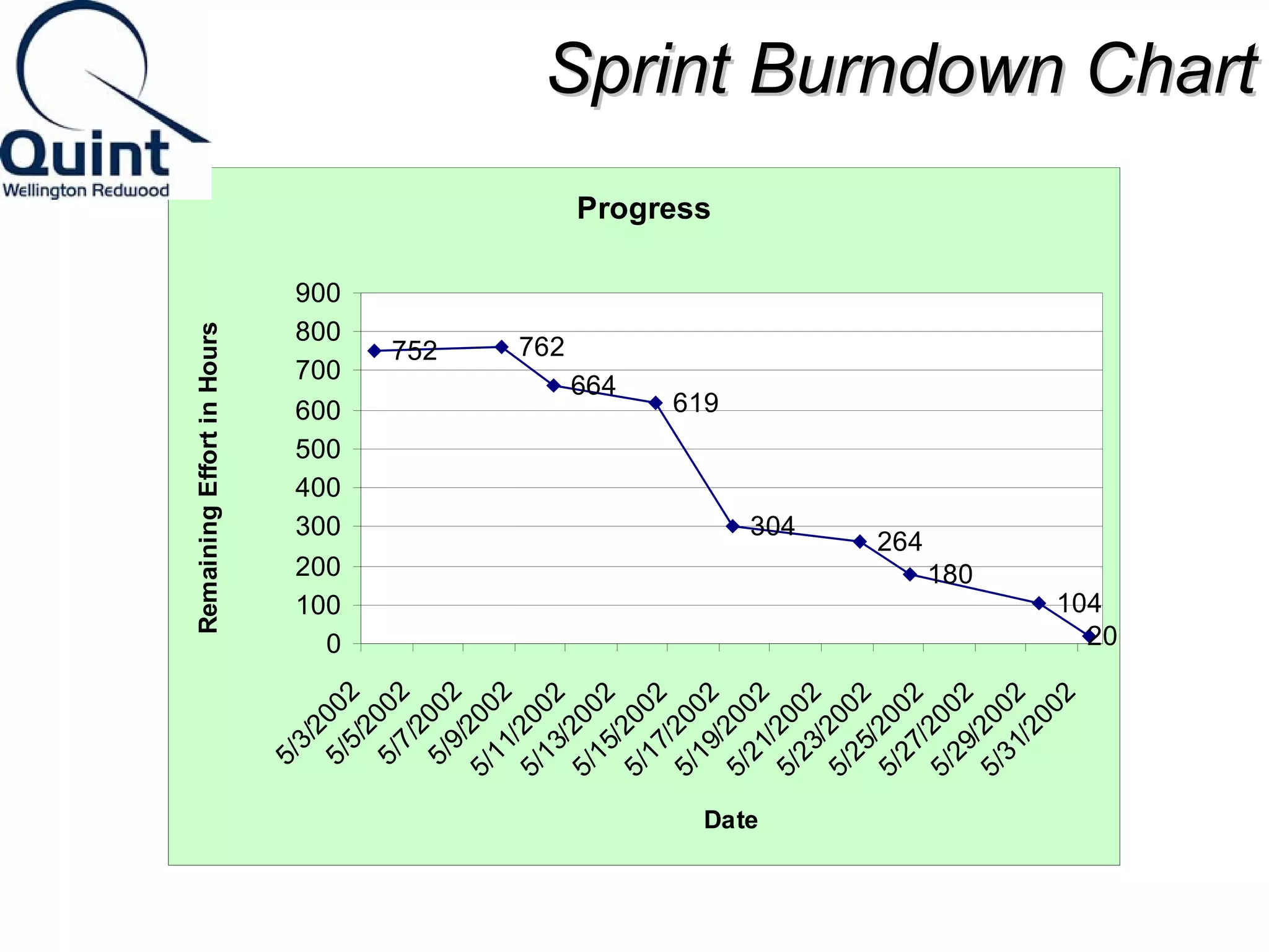SSpprriinntt BBuurrnnddoowwnn CChhaarrtt 
Progress 
752 762 
664 619 
304 264 
180 
104 
900 
800 
700 
600 
500 
400 
300 
200 
100 
0 20 
5/3/2002 
5/5/2002 
5/7/2002 
5/9/2002 
5/11/2002 
5/13/2002 
5/15/2002 
5/17/2002 
5/19/2002 
5/21/2002 
5/23/2002 
5/25/2002 
5/27/2002 
5/29/2002 
5/31/2002 
Date 
Remaining Effort in Hours 
 
