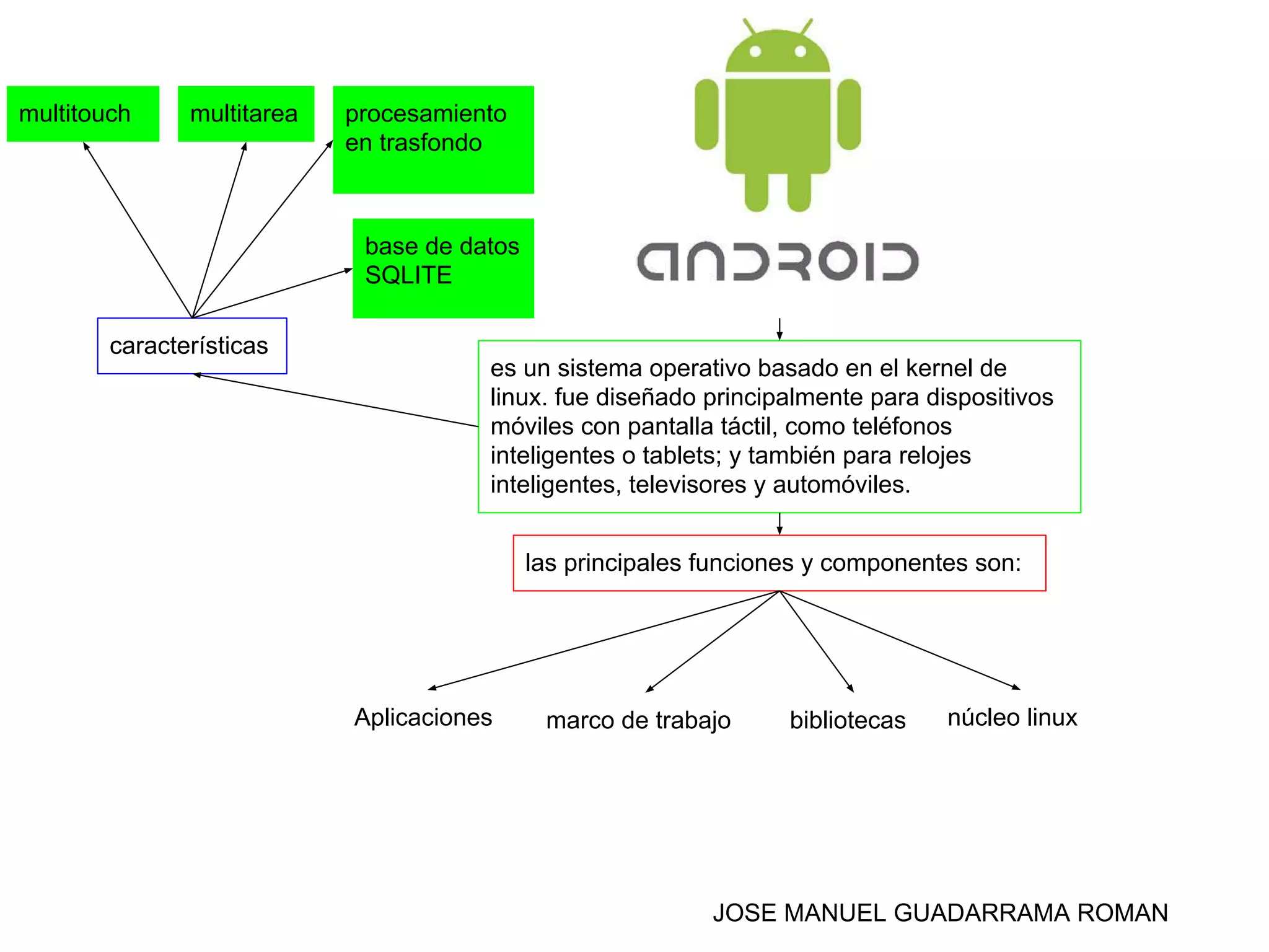 es un sistema operativo basado en el kernel de
linux. fue diseñado principalmente para dispositivos
móviles con pantalla táctil, como teléfonos
inteligentes o tablets; y también para relojes
inteligentes, televisores y automóviles.
las principales funciones y componentes son:
características
multitouch multitarea procesamiento
en trasfondo
base de datos
SQLITE
Aplicaciones marco de trabajo bibliotecas núcleo linux
JOSE MANUEL GUADARRAMA ROMAN