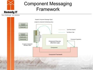 Component Messaging
Framework
Copyright © 201313
Framework Operations
Component Framework
Dispatch Component Message Object
(subject to component scheduling policy)
Component Executor
(Business Logic)
en-queue Component
Message Object
Call Path (forward)
Call Return Path
Framework
Operation
Timeout (sec)
Component
Operation
Deadline (sec)
Priority [0..99]
Component
ComponentMessage
Queue
 