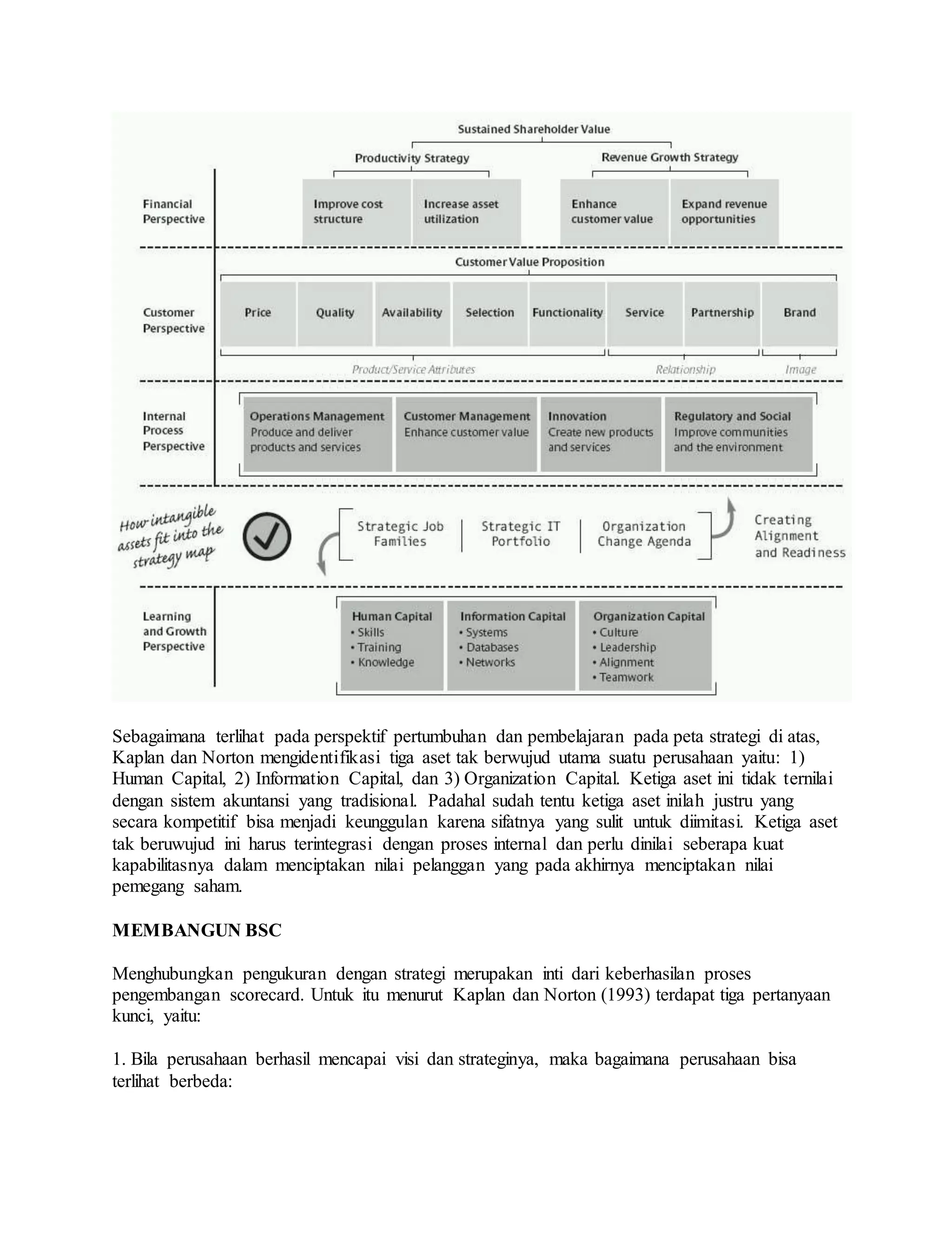 Sebagaimana terlihat pada perspektif pertumbuhan dan pembelajaran pada peta strategi di atas,
Kaplan dan Norton mengidentifikasi tiga aset tak berwujud utama suatu perusahaan yaitu: 1)
Human Capital, 2) Information Capital, dan 3) Organization Capital. Ketiga aset ini tidak ternilai
dengan sistem akuntansi yang tradisional. Padahal sudah tentu ketiga aset inilah justru yang
secara kompetitif bisa menjadi keunggulan karena sifatnya yang sulit untuk diimitasi. Ketiga aset
tak beruwujud ini harus terintegrasi dengan proses internal dan perlu dinilai seberapa kuat
kapabilitasnya dalam menciptakan nilai pelanggan yang pada akhirnya menciptakan nilai
pemegang saham.
MEMBANGUN BSC
Menghubungkan pengukuran dengan strategi merupakan inti dari keberhasilan proses
pengembangan scorecard. Untuk itu menurut Kaplan dan Norton (1993) terdapat tiga pertanyaan
kunci, yaitu:
1. Bila perusahaan berhasil mencapai visi dan strateginya, maka bagaimana perusahaan bisa
terlihat berbeda:
 