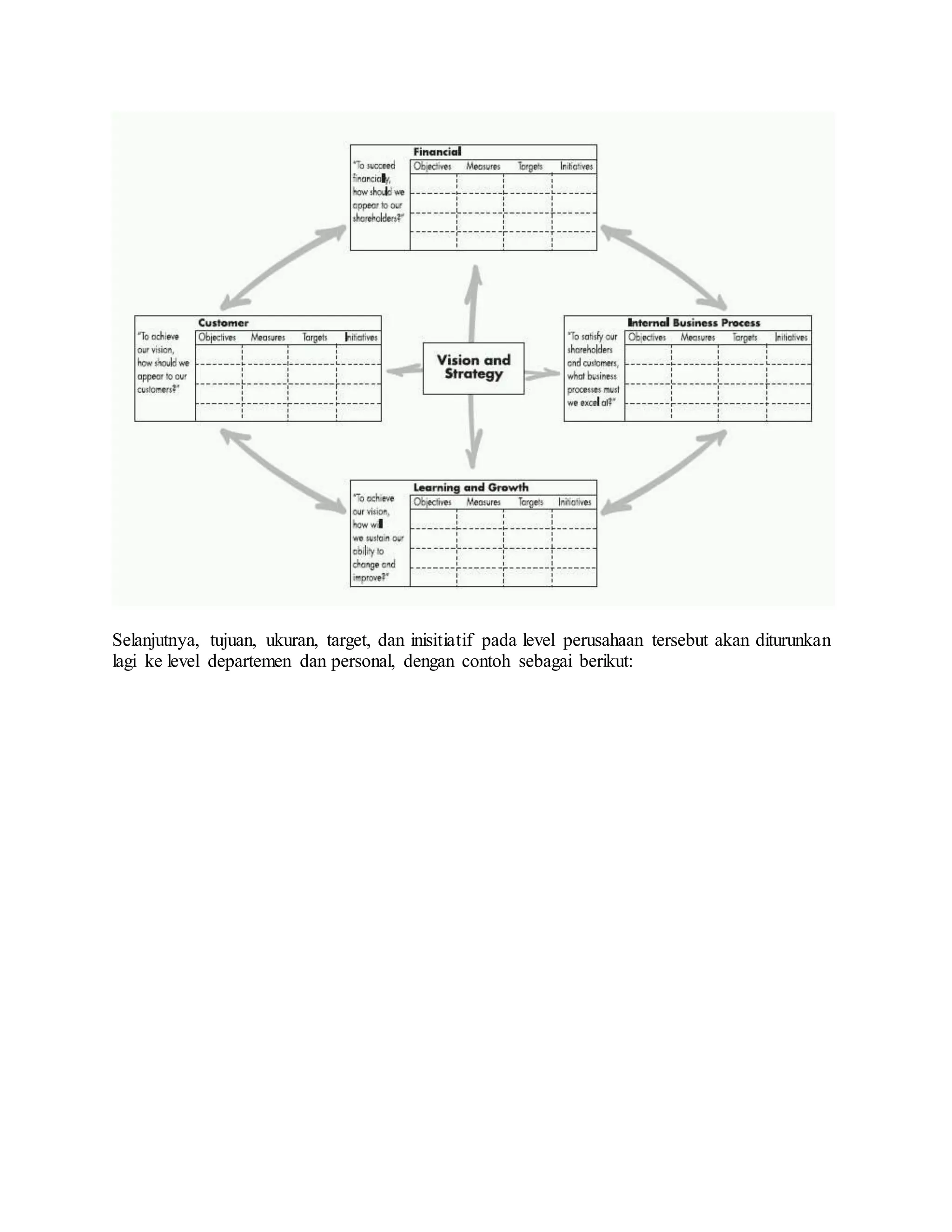 Selanjutnya, tujuan, ukuran, target, dan inisitiatif pada level perusahaan tersebut akan diturunkan
lagi ke level departemen dan personal, dengan contoh sebagai berikut:
 