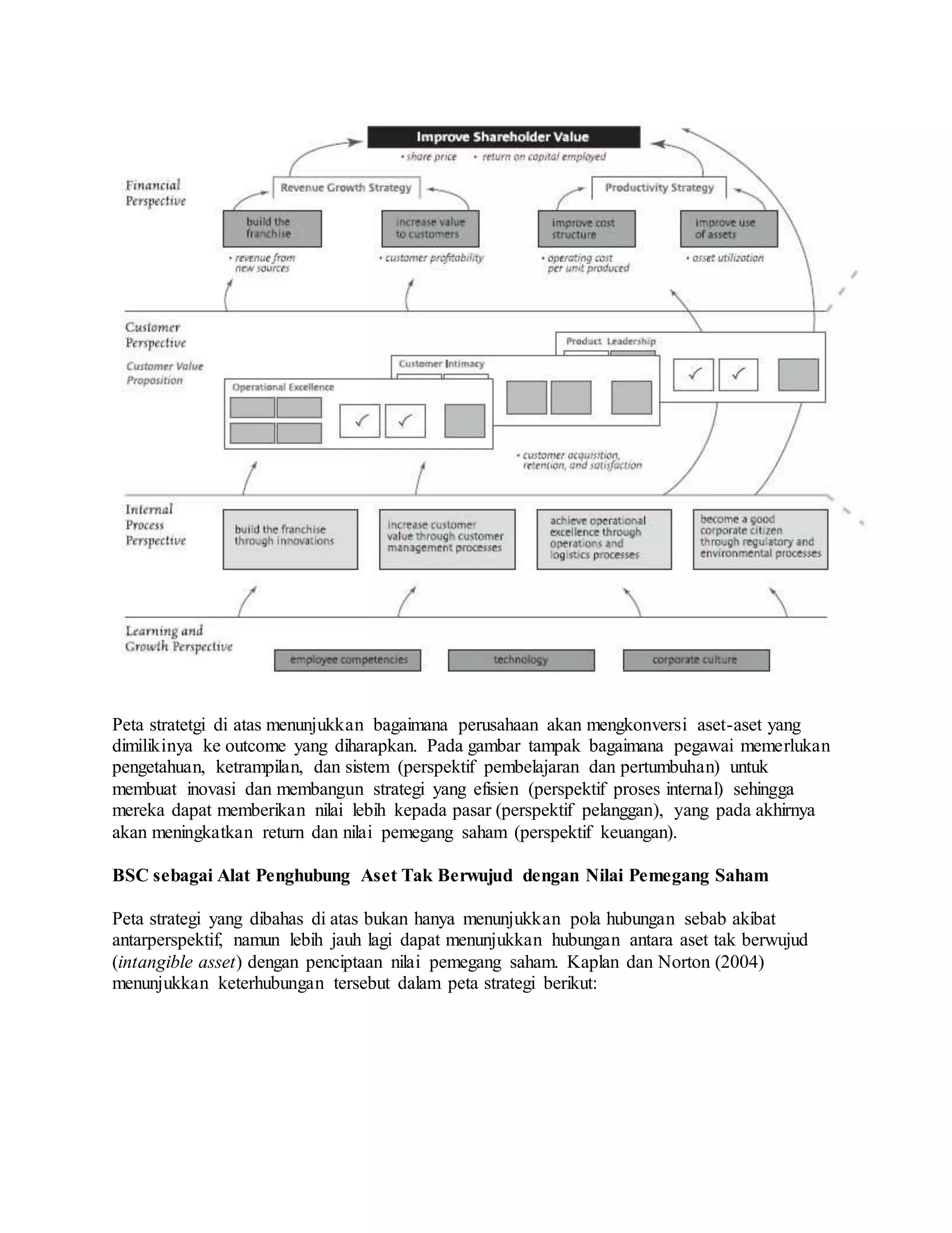 Peta stratetgi di atas menunjukkan bagaimana perusahaan akan mengkonversi aset-aset yang
dimilikinya ke outcome yang diharapkan. Pada gambar tampak bagaimana pegawai memerlukan
pengetahuan, ketrampilan, dan sistem (perspektif pembelajaran dan pertumbuhan) untuk
membuat inovasi dan membangun strategi yang efisien (perspektif proses internal) sehingga
mereka dapat memberikan nilai lebih kepada pasar (perspektif pelanggan), yang pada akhirnya
akan meningkatkan return dan nilai pemegang saham (perspektif keuangan).
BSC sebagai Alat Penghubung Aset Tak Berwujud dengan Nilai Pemegang Saham
Peta strategi yang dibahas di atas bukan hanya menunjukkan pola hubungan sebab akibat
antarperspektif, namun lebih jauh lagi dapat menunjukkan hubungan antara aset tak berwujud
(intangible asset) dengan penciptaan nilai pemegang saham. Kaplan dan Norton (2004)
menunjukkan keterhubungan tersebut dalam peta strategi berikut:
 