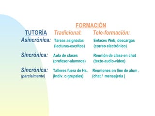 FORMACIÓN
TUTORÍA Tradicional: Tele-formación:
Asincrónica: Tareas asignadas Enlaces Web, descargas
(lecturas-escritos) (correo electrónico)
Sincrónica: Aula de clases Reunión de clase en chat
(profesor-alumnos) (texto-audio-video)
Sincrónica: Talleres fuera de Hs. Reuniones on line de alum .
(parcialmente) (Indiv. o grupales) (chat / mensajería )
 