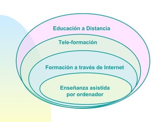 Educación a Distancia
Tele-formación
Formación a través de Internet
Enseñanza asistida
por ordenador
 