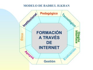 Pedagógico TecnológicoInstitucional
Ética
Diseño
Interface
Apoyos
Gestión
Evaluación
FORMACIÓN
A TRAVÉS
DE
INTERNET
MODELO DE BADRUL H.KHAN
 