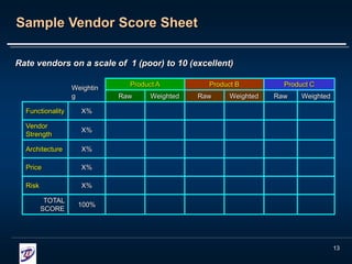 13
Sample Vendor Score Sheet
Weightin
g
Product A Product B Product C
Raw Weighted Raw Weighted Raw Weighted
Functionality X%
Vendor
Strength
X%
Architecture X%
Price X%
Risk X%
TOTAL
SCORE
100%
Rate vendors on a scale of 1 (poor) to 10 (excellent)
 