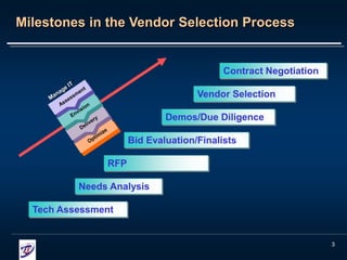 3
Milestones in the Vendor Selection Process
Tech Assessment
Needs Analysis
RFP
Bid Evaluation/Finalists
Demos/Due Diligence
Vendor Selection
Contract Negotiation
 