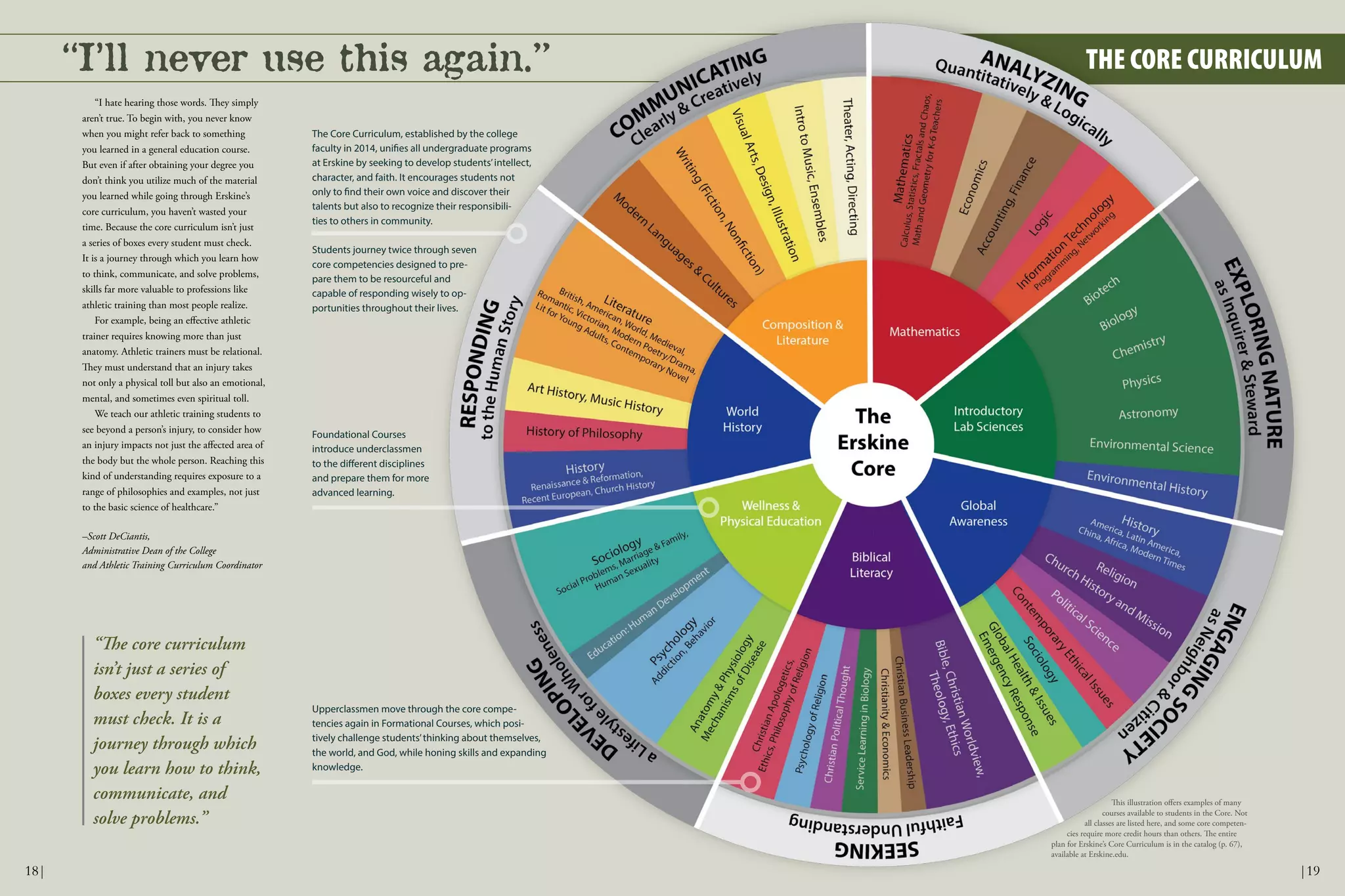 The Core Curriculum, established by the college
faculty in 2014, unifies all undergraduate programs
at Erskine by seeking to develop students’intellect,
character, and faith. It encourages students not
only to find their own voice and discover their
talents but also to recognize their responsibili-
ties to others in community.
Students journey twice through seven
core competencies designed to pre-
pare them to be resourceful and
capable of responding wisely to op-
portunities throughout their lives.
“I’ll never use this again.”
Foundational Courses
introduce underclassmen
to the different disciplines
and prepare them for more
advanced learning.
Upperclassmen move through the core compe-
tencies again in Formational Courses, which posi-
tively challenge students’thinking about themselves,
the world, and God, while honing skills and expanding
knowledge.
This illustration offers examples of many
courses available to students in the Core. Not
all classes are listed here, and some core competen-
cies require more credit hours than others. The entire
plan for Erskine’s Core Curriculum is in the catalog (p. 67),
available at Erskine.edu.
THE CORE CURRICULUM
“I hate hearing those words. They simply
aren’t true. To begin with, you never know
when you might refer back to something
you learned in a general education course.
But even if after obtaining your degree you
don’t think you utilize much of the material
you learned while going through Erskine’s
core curriculum, you haven’t wasted your
time. Because the core curriculum isn’t just
a series of boxes every student must check.
It is a journey through which you learn how
to think, communicate, and solve problems,
skills far more valuable to professions like
athletic training than most people realize.
For example, being an effective athletic
trainer requires knowing more than just
anatomy. Athletic trainers must be relational.
They must understand that an injury takes
not only a physical toll but also an emotional,
mental, and sometimes even spiritual toll.
We teach our athletic training students to
see beyond a person’s injury, to consider how
an injury impacts not just the affected area of
the body but the whole person. Reaching this
kind of understanding requires exposure to a
range of philosophies and examples, not just
to the basic science of healthcare.”
–Scott DeCiantis,
Administrative Dean of the College
and Athletic Training Curriculum Coordinator
“The core curriculum
isn’t just a series of
boxes every student
must check. It is a
journey through which
you learn how to think,
communicate, and
solve problems.”
18| |19
 