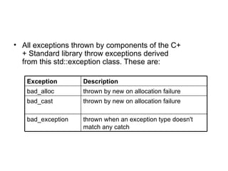 • All exceptions thrown by components of the C+
  + Standard library throw exceptions derived
  from this std::exception class. These are:

   Exception       Description
   bad_alloc       thrown by new on allocation failure
   bad_cast        thrown by new on allocation failure

   bad_exception   thrown when an exception type doesn't
                   match any catch
 