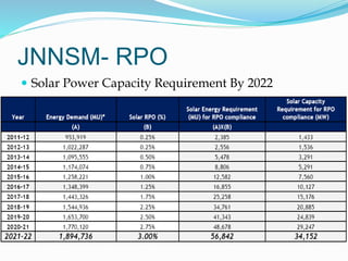JNNSM- RPO
 Solar Power Capacity Requirement By 2022
 