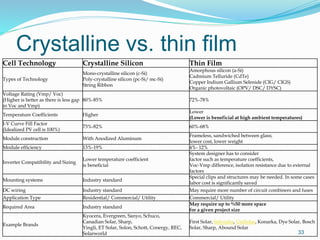 Crystalline vs. thin film
33
Cell Technology Crystalline Silicon Thin Film
Types of Technology
Mono-crystalline silicon (c-Si)
Poly-crystalline silicon (pc-Si/ mc-Si)
String Ribbon
Amorphous silicon (a-Si)
Cadmium Telluride (CdTe)
Copper Indium Gallium Selenide (CIG/ CIGS)
Organic photovoltaic (OPV/ DSC/ DYSC)
Voltage Rating (Vmp/ Voc)
(Higher is better as there is less gap
in Voc and Vmp)
80%-85% 72%-78%
Temperature Coefficients Higher
Lower
(Lower is beneficial at high ambient temperatures)
I-V Curve Fill Factor
(Idealized PV cell is 100%)
73%-82% 60%-68%
Module construction With Anodized Aluminum
Frameless, sandwiched between glass;
lower cost, lower weight
Module efficiency 13%-19% 4%- 12%
Inverter Compatibility and Sizing
Lower temperature coefficient
is beneficial
System designer has to consider
factor such as temperature coefficients,
Voc-Vmp difference, isolation resistance due to external
factors
Mounting systems Industry standard
Special clips and structures may be needed. In some cases
labor cost is significantly saved
DC wiring Industry standard May require more number of circuit combiners and fuses
Application Type Residential/ Commercial/ Utility Commercial/ Utility
Required Area Industry standard
May require up to %50 more space
for a given project size
Example Brands
Kyocera, Evergreen, Sanyo, Schuco,
Canadian Solar, Sharp,
Yingli, ET Solar, Solon, Schott, Conergy, REC,
Solarworld
First Solar, Solyndra, UniSolar, Konarka, Dye Solar, Bosch
Solar, Sharp, Abound Solar
 