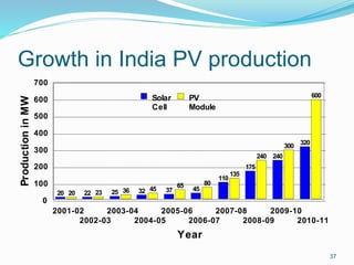 Growth in India PV production
37
20 23 36 45
65 80
135
240
300
600
20 22 25 32 37 45
110
175
240
320
2001-02
2002-03
2003-04
2004-05
2005-06
2006-07
2007-08
2008-09
2009-10
2010-11
Year
0
100
200
300
400
500
600
700
ProductioninMW
Solar
Cell
PV
Module
 