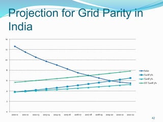 Projection for Grid Parity in
India
42
0
2
4
6
8
10
12
14
2010-11 2011-12 2012-13 2013-14 2014-15 2015-16 2016-17 2017-18 2018-19 2019-20 2020-21 2021-22
Solar
Tariff 5%
Tariff 3%
HT Tariff 3%
 