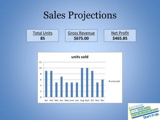 Sales Projections
Total Units
85
Gross Revenue
$675.00
Net Profit
$465.85
 