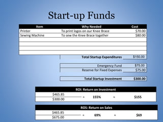 Start-up Funds
Item Why Needed Cost
Printer To print logos on our Knee Brace $70.00
Sewing Machine To sew the Knee Brace together $80.00
Total Startup Expenditures $150.00
Emergency Fund $75.00
Reserve for Fixed Expenses $75.00
Total Startup Investment $300.00
ROI: Return on Investment
$465.85
= 155% ≈ $155
$300.00
ROS: Return on Sales
$465.85
= 69% ≈ $69
$675.00
 