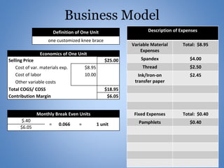 Business Model
Description of Expenses
Variable Material
Expenses
Total: $8.95
Spandex $4.00
Thread $2.50
Ink/Iron-on
transfer paper
$2.45
Fixed Expenses Total: $0.40
Pamphlets $0.40
Economics of One Unit
Selling Price $25.00
Cost of var. materials exp. $8.95
Cost of labor 10.00
Other variable costs
Total COGS/ COSS $18.95
Contribution Margin $6.05
Definition of One Unit
one customized knee brace
Monthly Break Even Units
$.40
= 0.066 ≈ 1 unit
$6.05
 