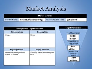 Description of Target Consumer
Demographics Geographics
All ages Illinois
Psychographics Buying Patterns
Anyone with knee injuries but
targeted to athletes
According to how often kee injuries
occur
Market Statistics
Industry Name: Retail & Manufacturing Annual Industry Sales: $30 Billion
[value]
Target Market Size
Total Population
Target Market
Population
Market Size
(based on
survey)
12.88
million
6.44
million
3.90
million
Market Analysis
 