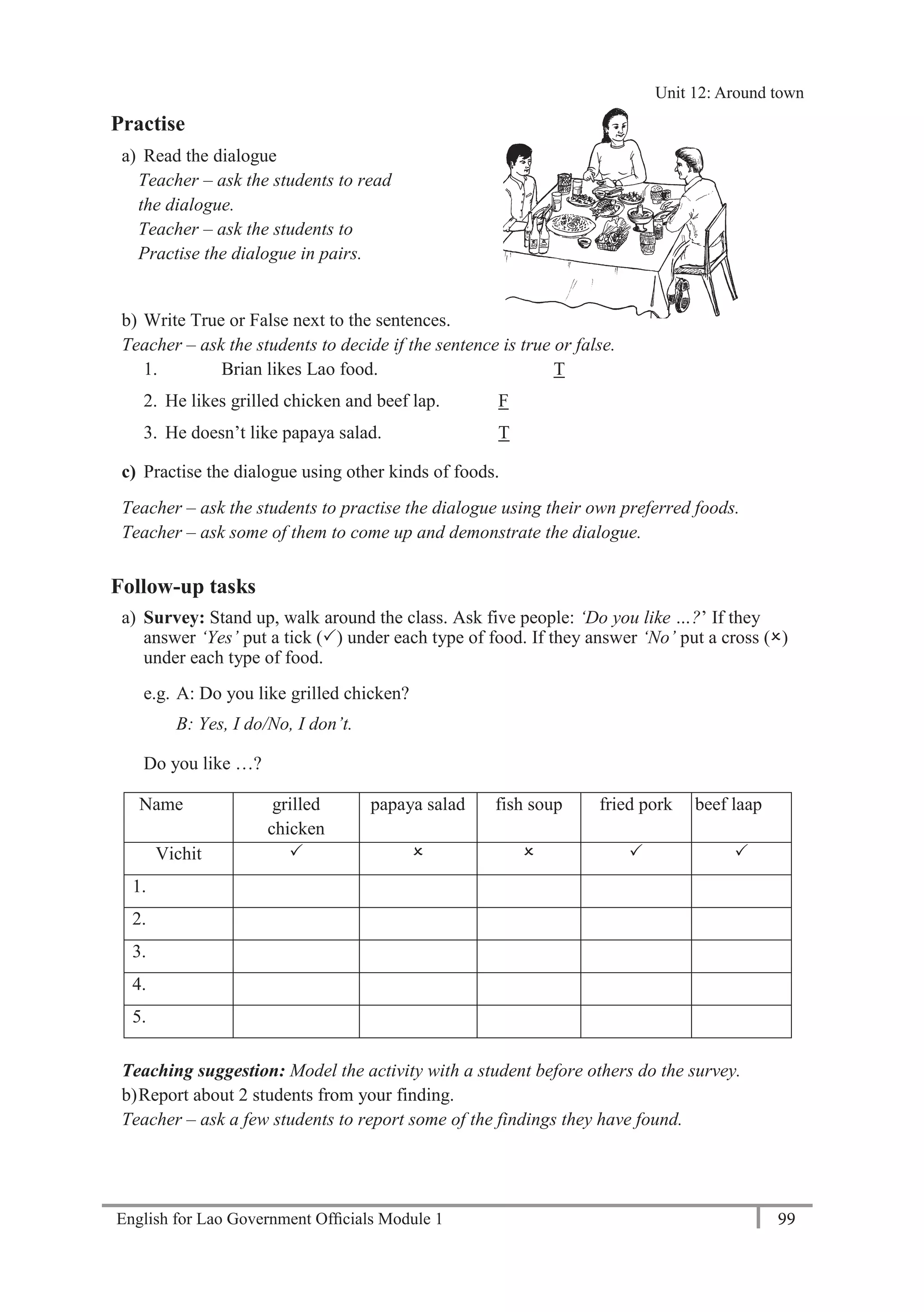English for Lao Government Ofﬁcials Module 1 99
Unit 12 Around town
99 English for Lao Government Officials Module 1
Practise
a) Read the dialogue
Teacher – ask the students to read
the dialogue.
Teacher – ask the students to
Practise the dialogue in pairs.
b) Write True or False next to the sentences.
Teacher – ask the students to decide if the sentence is true or false.
1. Brian likes Lao food. T
2. He likes grilled chicken and beef lap. F
3. He doesn’t like papaya salad. T
c) Practise the dialogue using other kinds of foods.
Teacher – ask the students to practise the dialogue using their own preferred foods.
Teacher – ask some of them to come up and demonstrate the dialogue.
Follow-up tasks
a) Survey: Stand up, walk around the class. Ask five people: ‘Do you like …?’ If they
answer ‘Yes’ put a tick () under each type of food. If they answer ‘No’ put a cross ()
under each type of food.
e.g. A: Do you like grilled chicken?
B: Yes, I do/No, I don’t.
Do you like …?
Name grilled
chicken
papaya salad fish soup fried pork beef laap
Vichit     
1.
2.
3.
4.
5.
Teaching suggestion: Model the activity with a student before others do the survey.
b)Report about 2 students from your finding.
Teacher – ask a few students to report some of the findings they have found.
Unit 12: Around town
 