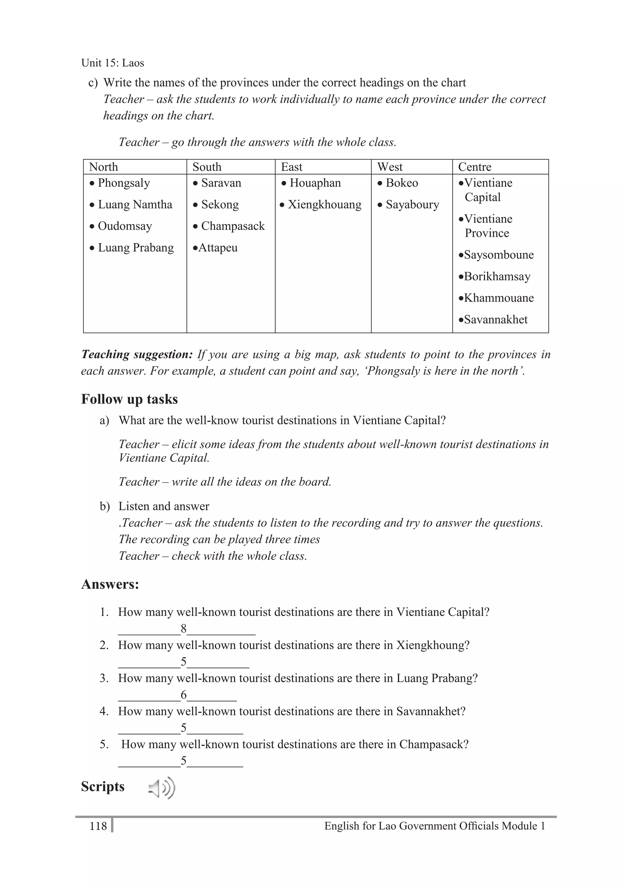 English for Lao Government Ofﬁcials Module 1118
Unit 15: Laos
118 English for Lao Government Officials Module 1
c) Write the names of the provinces under the correct headings on the chart
Teacher – ask the students to work individually to name each province under the correct
headings on the chart.
Teacher – go through the answers with the whole class.
North South East West Centre
 Phongsaly
 Luang Namtha
 Oudomsay
 Luang Prabang
 Saravan
 Sekong
 Champasack
Attapeu
 Houaphan
 Xiengkhouang
 Bokeo
 Sayaboury
Vientiane
Capital
Vientiane
Province
Saysomboune
Borikhamsay
Khammouane
Savannakhet
Teaching suggestion: If you are using a big map, ask students to point to the provinces in
each answer. For example, a student can point and say, ‘Phongsaly is here in the north’.
Follow up tasks
a) What are the well-know tourist destinations in Vientiane Capital?
Teacher – elicit some ideas from the students about well-known tourist destinations in
Vientiane Capital.
Teacher – write all the ideas on the board.
b) Listen and answer
.Teacher – ask the students to listen to the recording and try to answer the questions.
The recording can be played three times
Teacher – check with the whole class.
Answers:
1. How many well-known tourist destinations are there in Vientiane Capital?
__________8___________
2. How many well-known tourist destinations are there in Xiengkhoung?
__________5__________
3. How many well-known tourist destinations are there in Luang Prabang?
__________6________
4. How many well-known tourist destinations are there in Savannakhet?
__________5_________
5. How many well-known tourist destinations are there in Champasack?
__________5_________
Scripts
Unit 15: Laos
 