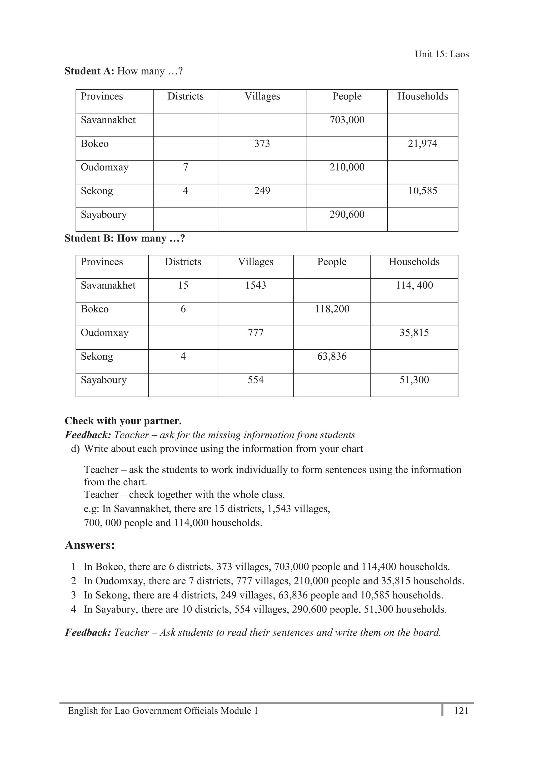 English for Lao Government Ofﬁcials Module 1 121
Unit 15: Laos
121 English for Lao Government Officials Module 1
Student A: How many …?
Provinces Districts Villages People Households
Savannakhet 703,000
Bokeo 373 21,974
Oudomxay 7 210,000
Sekong 4 249 10,585
Sayaboury 290,600
Student B: How many …?
Provinces Districts Villages People Households
Savannakhet 15 1543 114, 400
Bokeo 6 118,200
Oudomxay 777 35,815
Sekong 4 63,836
Sayaboury 554 51,300
Check with your partner.
Feedback: Teacher – ask for the missing information from students
d) Write about each province using the information from your chart
Teacher – ask the students to work individually to form sentences using the information
from the chart.
Teacher – check together with the whole class.
e.g: In Savannakhet, there are 15 districts, 1,543 villages,
700, 000 people and 114,000 households.
Answers:
1 In Bokeo, there are 6 districts, 373 villages, 703,000 people and 114,400 households.
2 In Oudomxay, there are 7 districts, 777 villages, 210,000 people and 35,815 households.
3 In Sekong, there are 4 districts, 249 villages, 63,836 people and 10,585 households.
4 In Sayabury, there are 10 districts, 554 villages, 290,600 people, 51,300 households.
Feedback: Teacher – Ask students to read their sentences and write them on the board.
Unit 15: Laos
 
