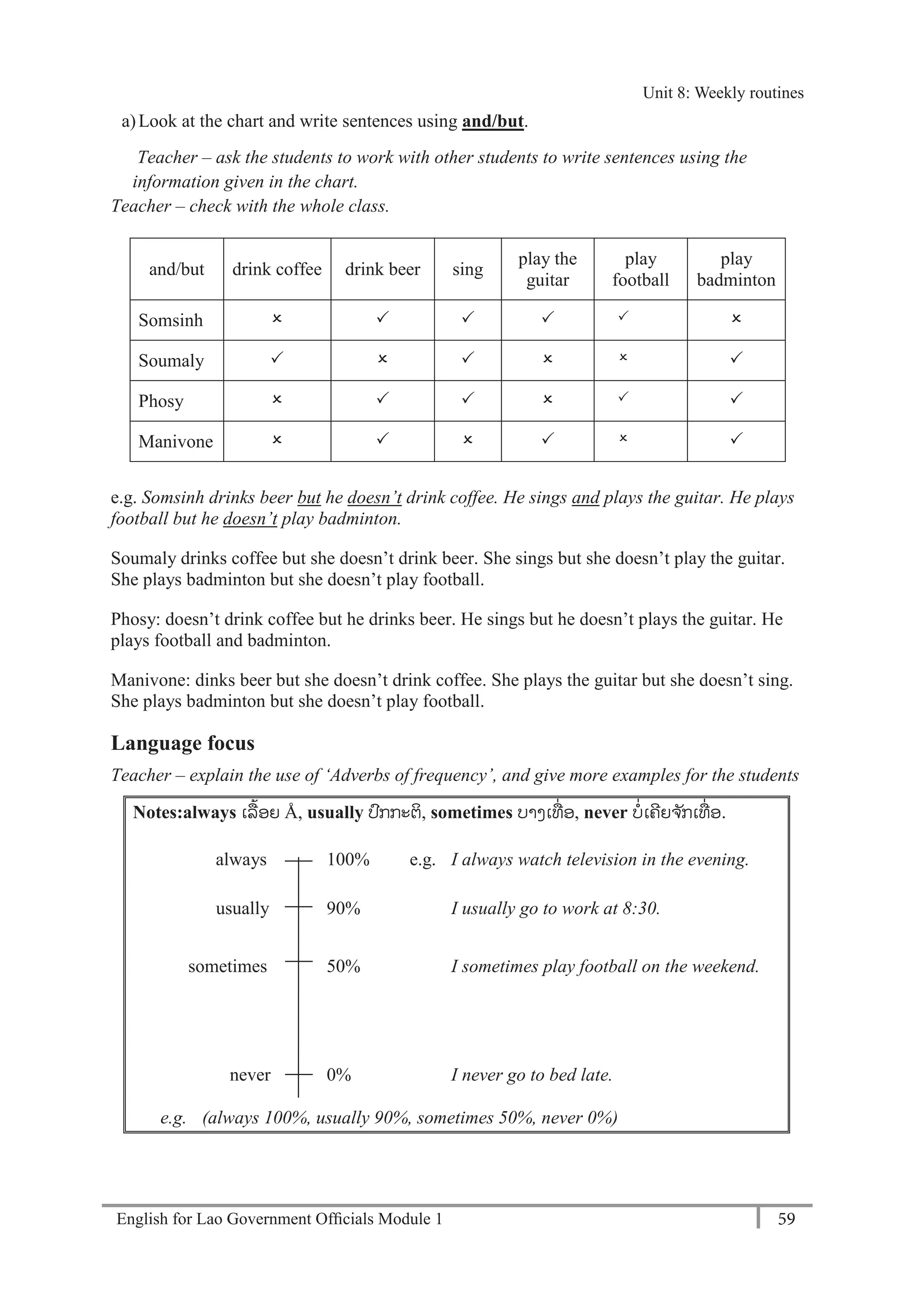 English for Lao Government Ofﬁcials Module 1 59
Unit 8: Weekly Routines
59 English for Lao Government Officials Module 1
a)Look at the chart and write sentences using and/but.
Teacher – ask the students to work with other students to write sentences using the
information given in the chart.
Teacher – check with the whole class.
and/but drink coffee drink beer sing
play the
guitar
play
football
play
badminton
Somsinh      
Soumaly      
Phosy      
Manivone      
e.g. Somsinh drinks beer but he doesn’t drink coffee. He sings and plays the guitar. He plays
football but he doesn’t play badminton.
Soumaly drinks coffee but she doesn’t drink beer. She sings but she doesn’t play the guitar.
She plays badminton but she doesn’t play football.
Phosy: doesn’t drink coffee but he drinks beer. He sings but he doesn’t plays the guitar. He
plays football and badminton.
Manivone: dinks beer but she doesn’t drink coffee. She plays the guitar but she doesn’t sing.
She plays badminton but she doesn’t play football.
Language focus
Teacher – explain the use of ‘Adverbs of frequency’, and give more examples for the students
Notes:always ເລ້ອຍ Å, usually ປກກະຕິ, sometimes ບາງເທ່ ອ, never ບ່ເຄຍຈ ັກເທ່ ອ.
always 100% e.g. I always watch television in the evening.
usually 90% I usually go to work at 8:30.
sometimes 50% I sometimes play football on the weekend.
never 0% I never go to bed late.
e.g. (always 100%, usually 90%, sometimes 50%, never 0%)
Unit 8: Weekly routines
 