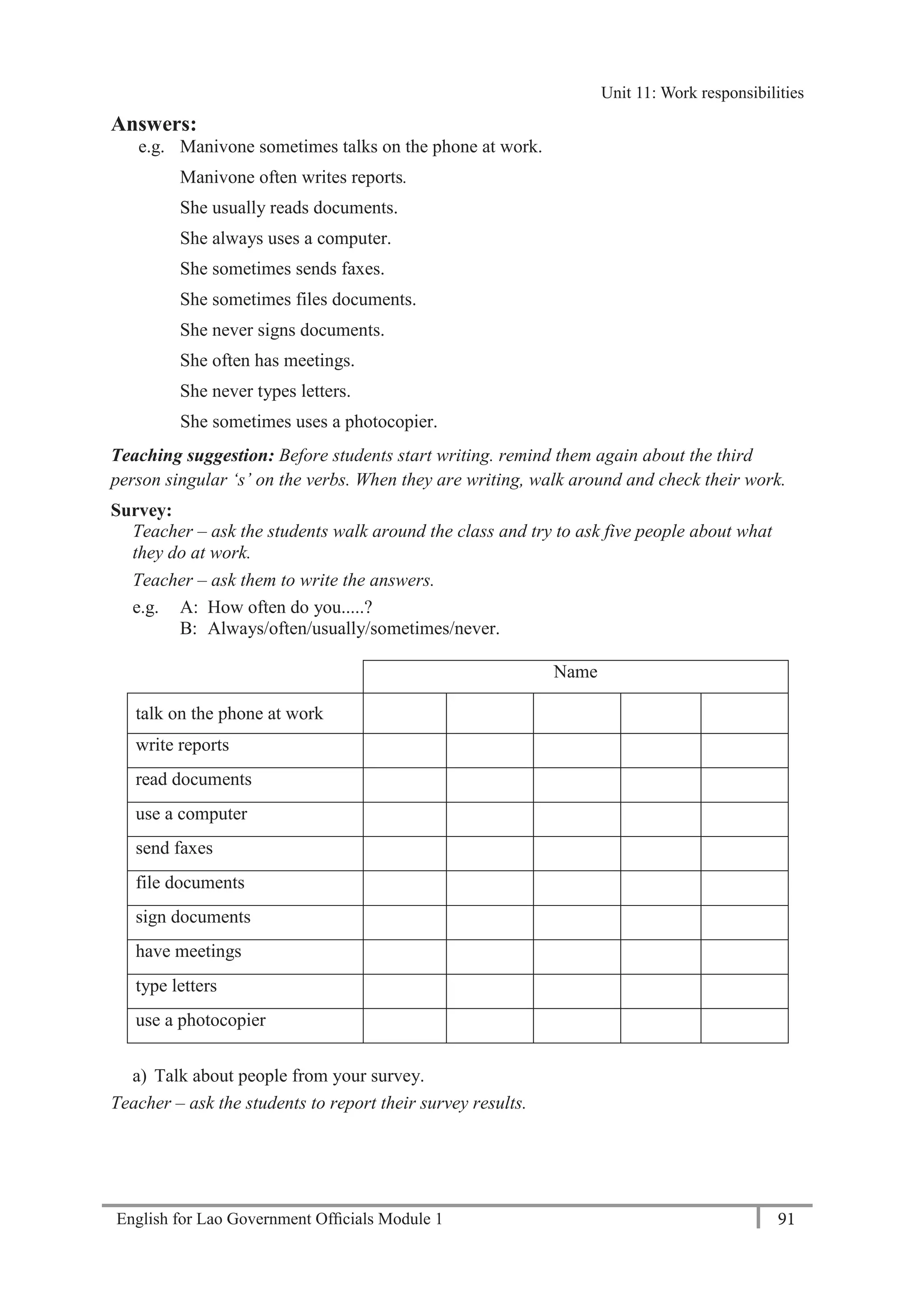 English for Lao Government Ofﬁcials Module 1 91
Unit 11: Work responsibilities
91 English for Lao Government Officials Module 1
Answers:
e.g. Manivone sometimes talks on the phone at work.
Manivone often writes reports.
She usually reads documents.
She always uses a computer.
She sometimes sends faxes.
She sometimes files documents.
She never signs documents.
She often has meetings.
She never types letters.
She sometimes uses a photocopier.
Teaching suggestion: Before students start writing. remind them again about the third
person singular ‘s’ on the verbs. When they are writing, walk around and check their work.
Survey:
Teacher – ask the students walk around the class and try to ask five people about what
they do at work.
Teacher – ask them to write the answers.
e.g. A: How often do you.....?
B: Always/often/usually/sometimes/never.
Name
talk on the phone at work
write reports
read documents
use a computer
send faxes
file documents
sign documents
have meetings
type letters
use a photocopier
a) Talk about people from your survey.
Teacher – ask the students to report their survey results.
Unit 11: Work responsibilities
 