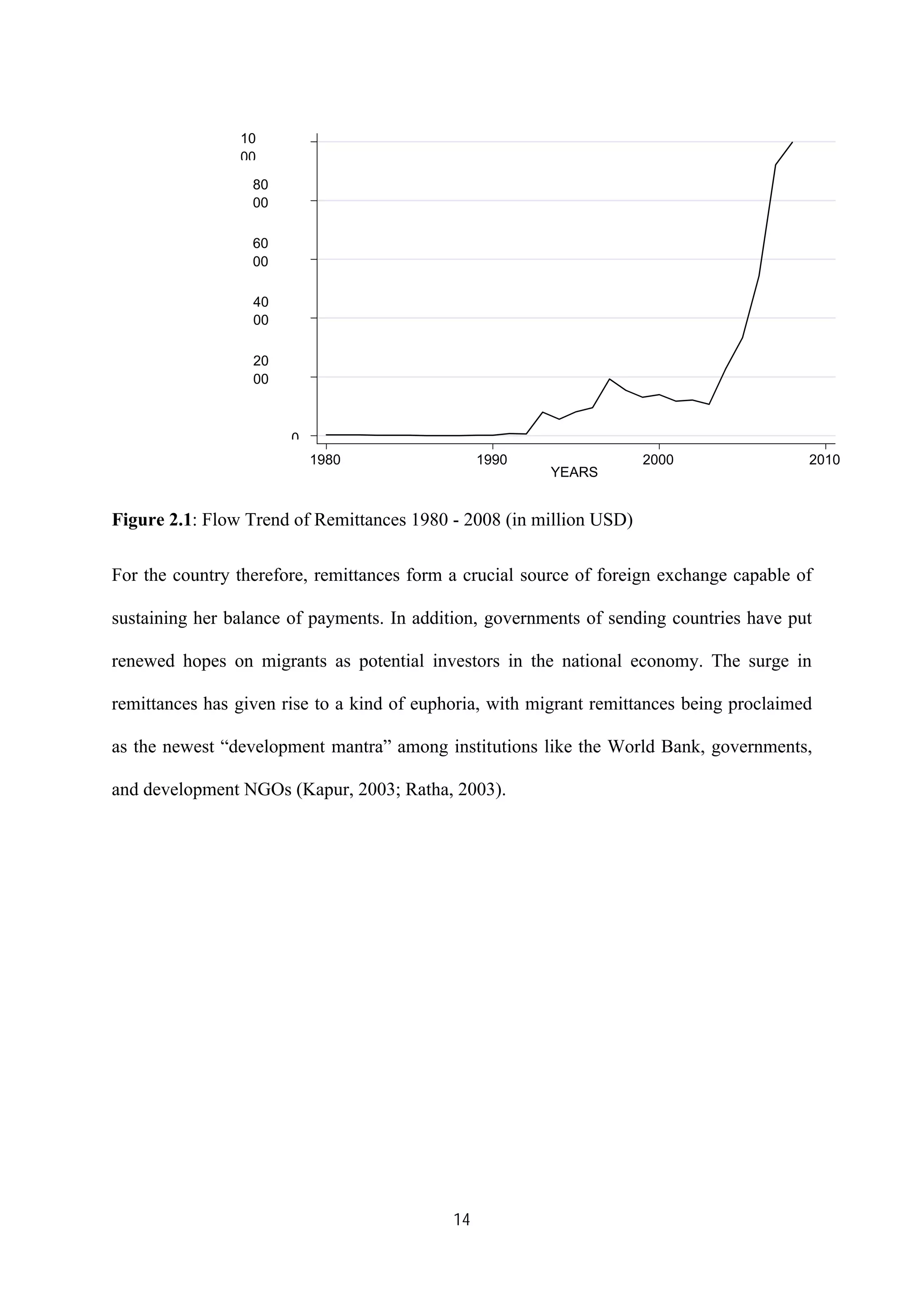 14
Figure 2.1: Flow Trend of Remittances 1980 - 2008 (in million USD)
For the country therefore, remittances form a crucial source of foreign exchange capable of
sustaining her balance of payments. In addition, governments of sending countries have put
renewed hopes on migrants as potential investors in the national economy. The surge in
remittances has given rise to a kind of euphoria, with migrant remittances being proclaimed
as the newest “development mantra” among institutions like the World Bank, governments,
and development NGOs (Kapur, 2003; Ratha, 2003).
0
20
00
40
00
60
00
80
00
10
00
1980 1990 2000 2010
YEARS
 
