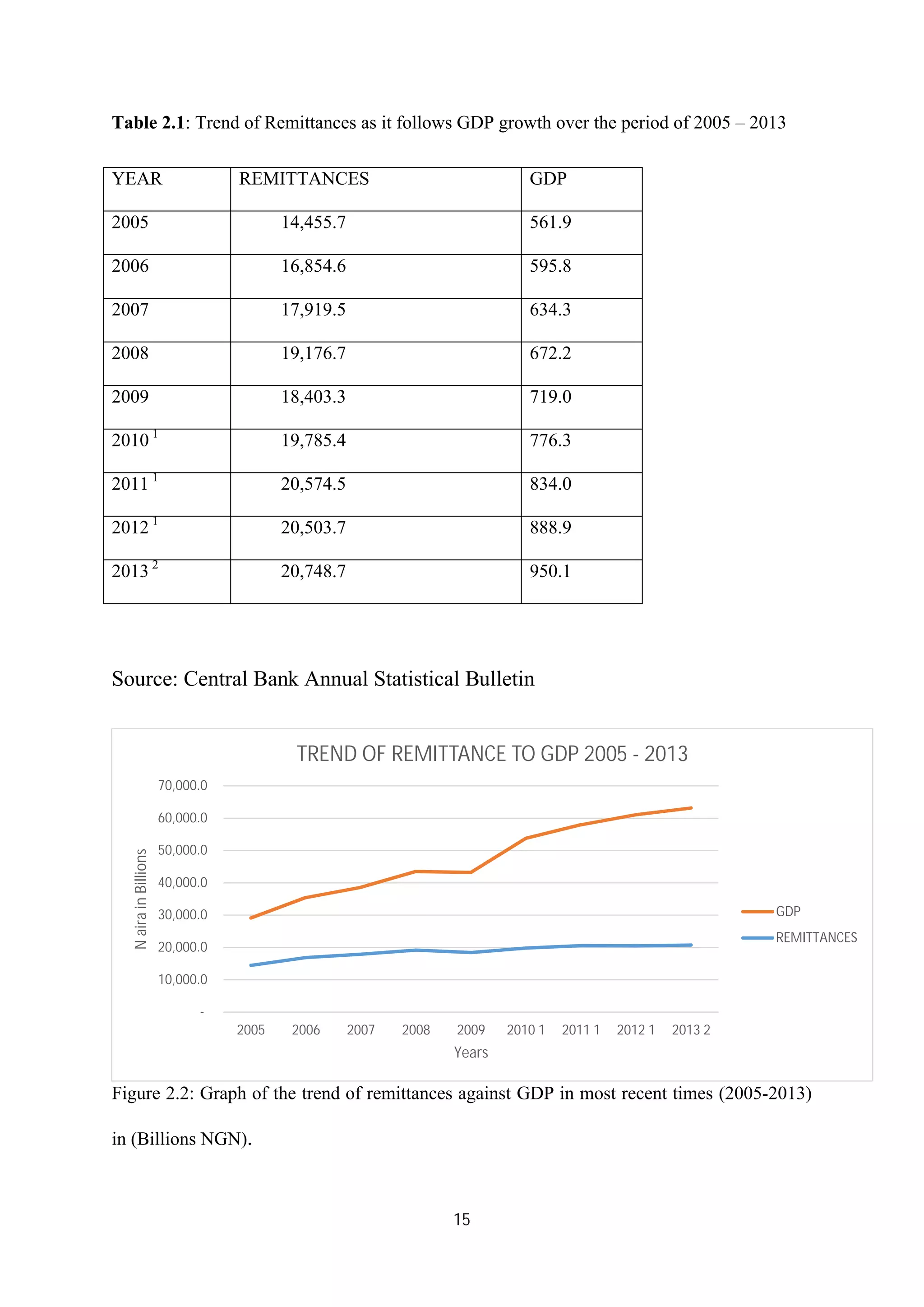 15
Table 2.1: Trend of Remittances as it follows GDP growth over the period of 2005 – 2013
Source: Central Bank Annual Statistical Bulletin
Figure 2.2: Graph of the trend of remittances against GDP in most recent times (2005-2013)
in (Billions NGN).
-
10,000.0
20,000.0
30,000.0
40,000.0
50,000.0
60,000.0
70,000.0
2005 2006 2007 2008 2009 2010 1 2011 1 2012 1 2013 2
NairainBillions
Years
TREND OF REMITTANCE TO GDP 2005 - 2013
GDP
REMITTANCES
YEAR REMITTANCES GDP
2005 14,455.7 561.9
2006 16,854.6 595.8
2007 17,919.5 634.3
2008 19,176.7 672.2
2009 18,403.3 719.0
2010 1
19,785.4 776.3
2011 1
20,574.5 834.0
2012 1
20,503.7 888.9
2013 2
20,748.7 950.1
 