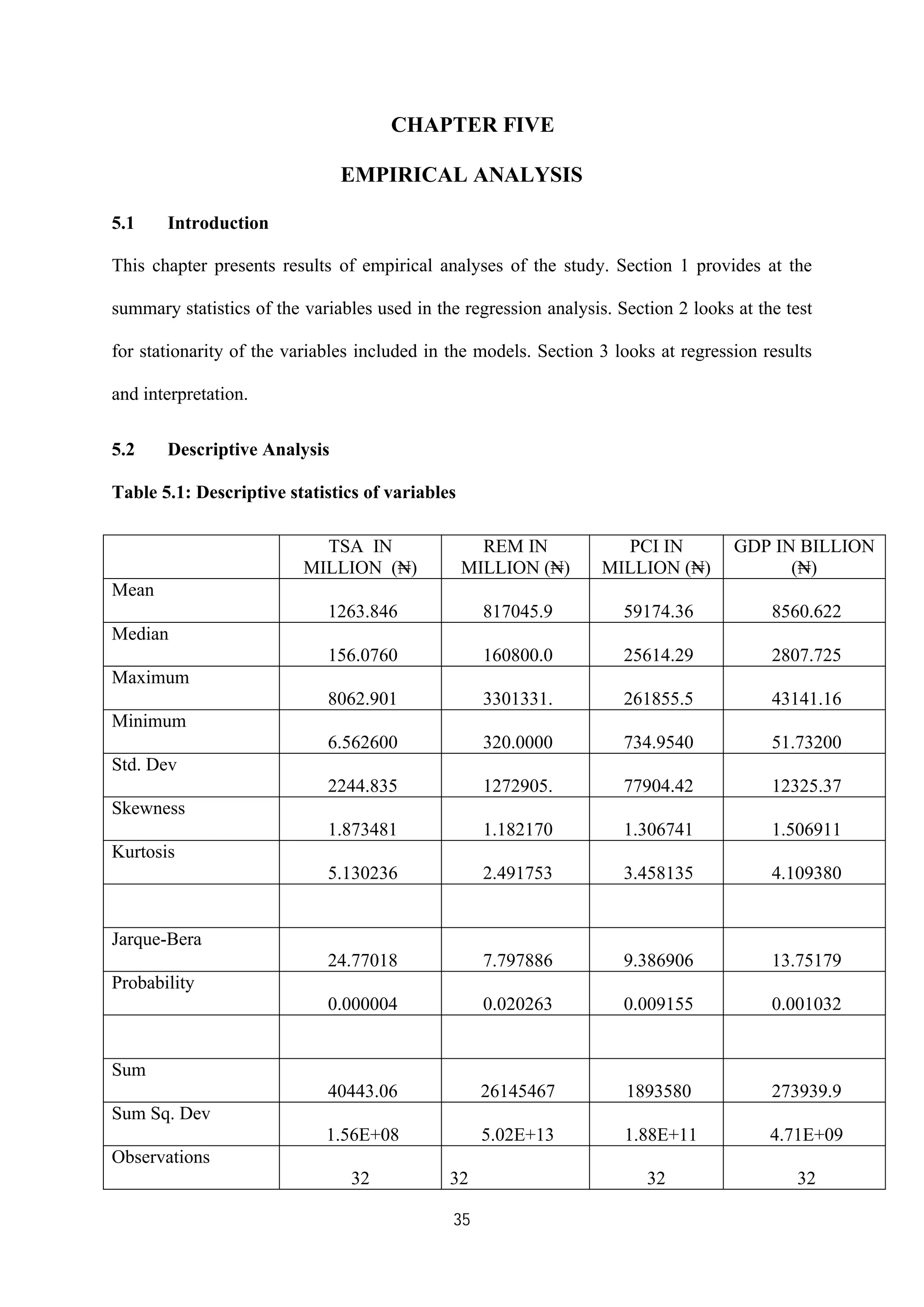 35
CHAPTER FIVE
EMPIRICAL ANALYSIS
5.1 Introduction
This chapter presents results of empirical analyses of the study. Section 1 provides at the
summary statistics of the variables used in the regression analysis. Section 2 looks at the test
for stationarity of the variables included in the models. Section 3 looks at regression results
and interpretation.
5.2 Descriptive Analysis
Table 5.1: Descriptive statistics of variables
TSA IN
MILLION (₦)
REM IN
MILLION (₦)
PCI IN
MILLION (₦)
GDP IN BILLION
(₦)
Mean
1263.846 817045.9 59174.36 8560.622
Median
156.0760 160800.0 25614.29 2807.725
Maximum
8062.901 3301331. 261855.5 43141.16
Minimum
6.562600 320.0000 734.9540 51.73200
Std. Dev
2244.835 1272905. 77904.42 12325.37
Skewness
1.873481 1.182170 1.306741 1.506911
Kurtosis
5.130236 2.491753 3.458135 4.109380
Jarque-Bera
24.77018 7.797886 9.386906 13.75179
Probability
0.000004 0.020263 0.009155 0.001032
Sum
40443.06 26145467 1893580 273939.9
Sum Sq. Dev
1.56E+08 5.02E+13 1.88E+11 4.71E+09
Observations
32 32 32 32
 