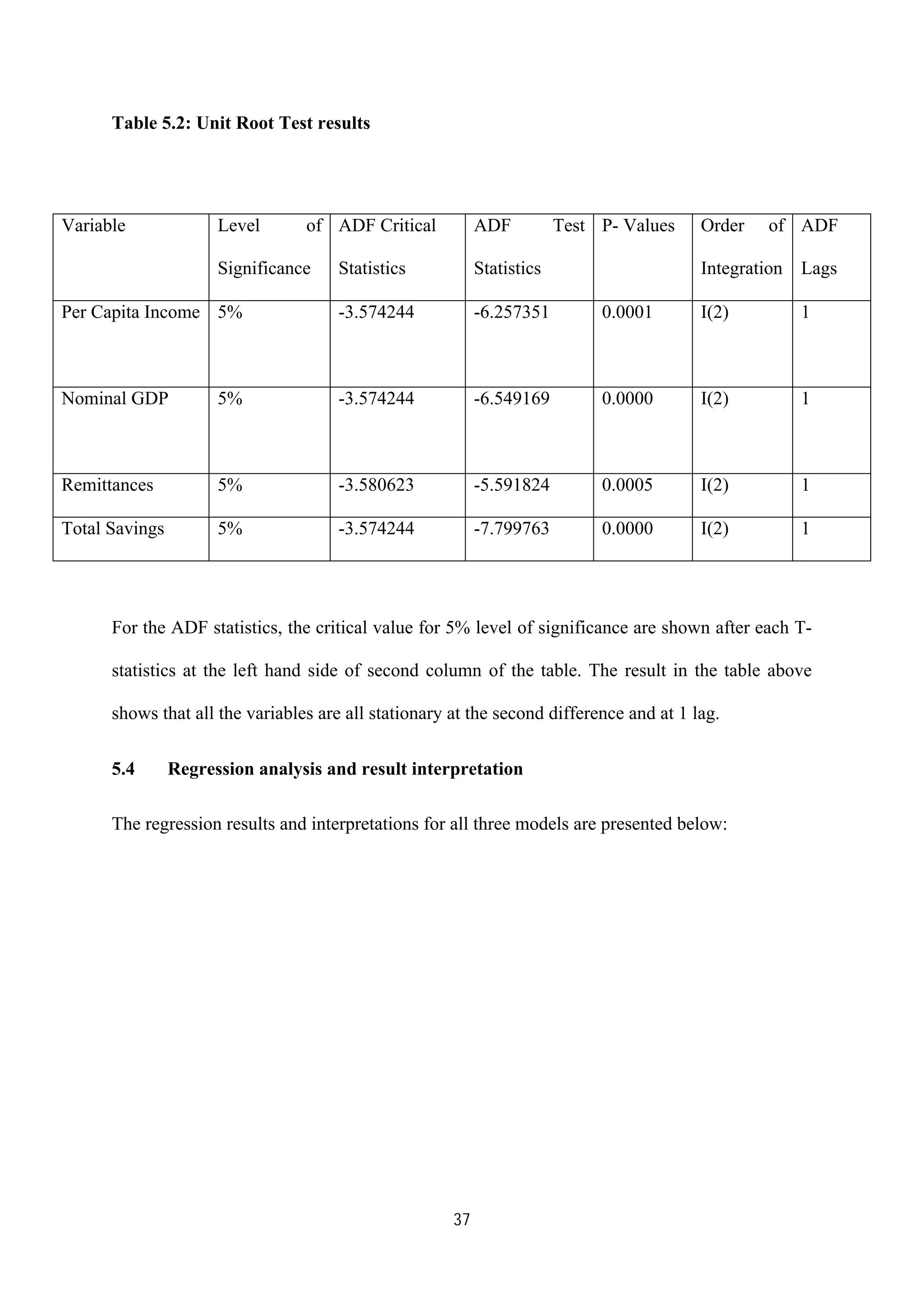 37
Table 5.2: Unit Root Test results
For the ADF statistics, the critical value for 5% level of significance are shown after each T-
statistics at the left hand side of second column of the table. The result in the table above
shows that all the variables are all stationary at the second difference and at 1 lag.
5.4 Regression analysis and result interpretation
The regression results and interpretations for all three models are presented below:
Variable Level of
Significance
ADF Critical
Statistics
ADF Test
Statistics
P- Values Order of
Integration
ADF
Lags
Per Capita Income 5% -3.574244 -6.257351 0.0001 I(2) 1
Nominal GDP 5% -3.574244 -6.549169 0.0000 I(2) 1
Remittances 5% -3.580623 -5.591824 0.0005 I(2) 1
Total Savings 5% -3.574244 -7.799763 0.0000 I(2) 1
 