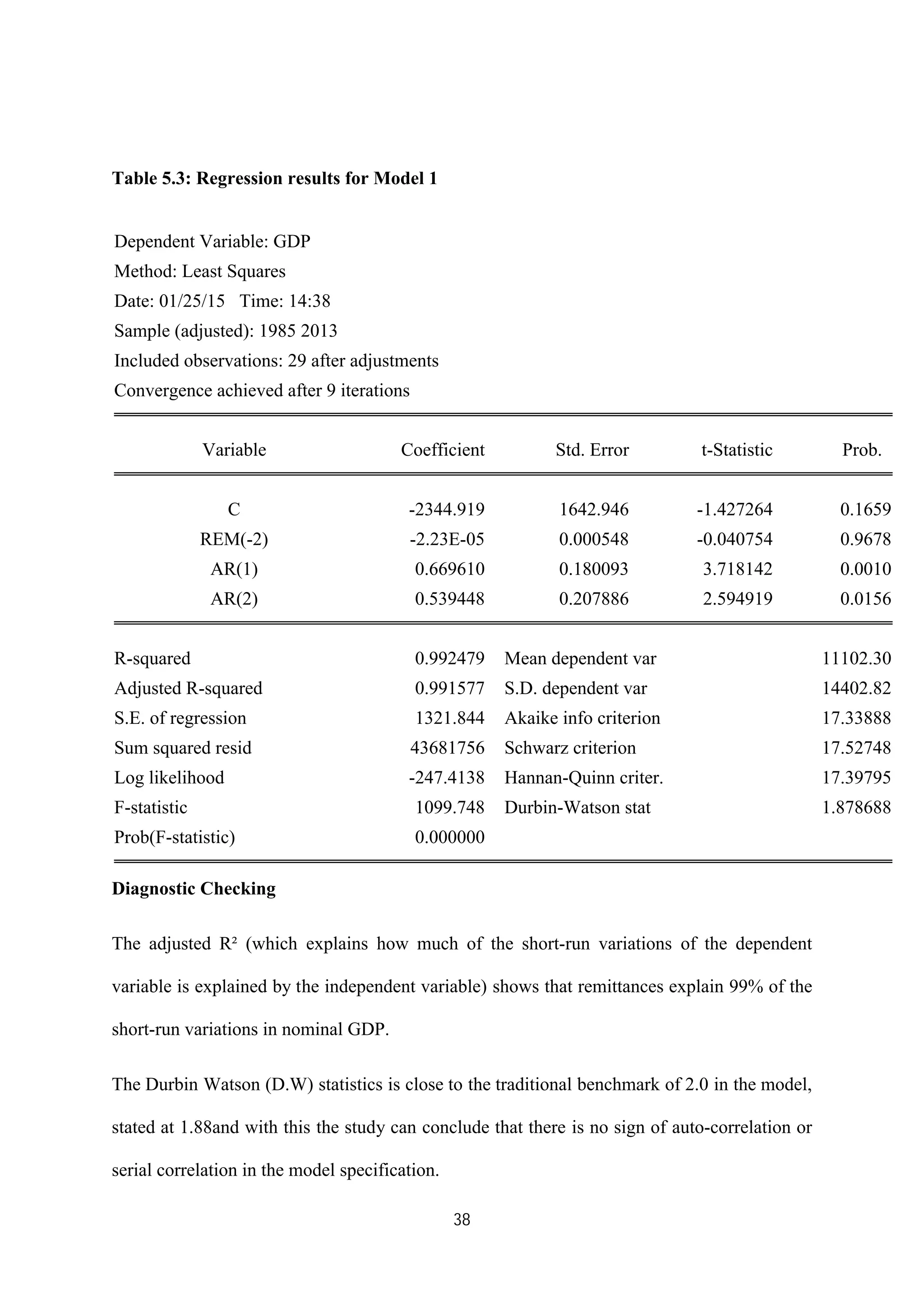 38
Table 5.3: Regression results for Model 1
Dependent Variable: GDP
Method: Least Squares
Date: 01/25/15 Time: 14:38
Sample (adjusted): 1985 2013
Included observations: 29 after adjustments
Convergence achieved after 9 iterations
Variable Coefficient Std. Error t-Statistic Prob.
C -2344.919 1642.946 -1.427264 0.1659
REM(-2) -2.23E-05 0.000548 -0.040754 0.9678
AR(1) 0.669610 0.180093 3.718142 0.0010
AR(2) 0.539448 0.207886 2.594919 0.0156
R-squared 0.992479 Mean dependent var 11102.30
Adjusted R-squared 0.991577 S.D. dependent var 14402.82
S.E. of regression 1321.844 Akaike info criterion 17.33888
Sum squared resid 43681756 Schwarz criterion 17.52748
Log likelihood -247.4138 Hannan-Quinn criter. 17.39795
F-statistic 1099.748 Durbin-Watson stat 1.878688
Prob(F-statistic) 0.000000
Diagnostic Checking
The adjusted R² (which explains how much of the short-run variations of the dependent
variable is explained by the independent variable) shows that remittances explain 99% of the
short-run variations in nominal GDP.
The Durbin Watson (D.W) statistics is close to the traditional benchmark of 2.0 in the model,
stated at 1.88and with this the study can conclude that there is no sign of auto-correlation or
serial correlation in the model specification.
 