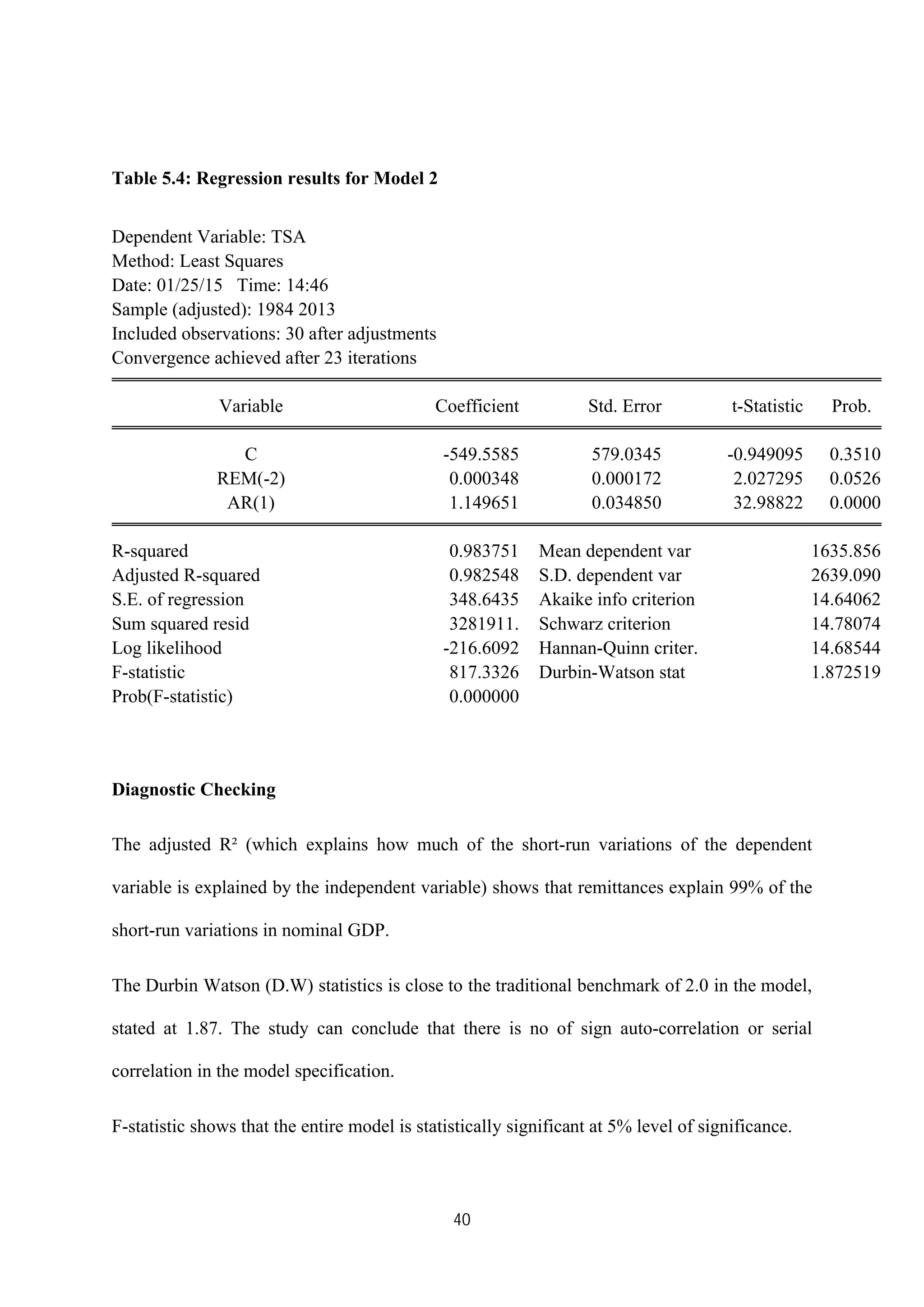 40
Table 5.4: Regression results for Model 2
Diagnostic Checking
The adjusted R² (which explains how much of the short-run variations of the dependent
variable is explained by the independent variable) shows that remittances explain 99% of the
short-run variations in nominal GDP.
The Durbin Watson (D.W) statistics is close to the traditional benchmark of 2.0 in the model,
stated at 1.87. The study can conclude that there is no of sign auto-correlation or serial
correlation in the model specification.
F-statistic shows that the entire model is statistically significant at 5% level of significance.
Dependent Variable: TSA
Method: Least Squares
Date: 01/25/15 Time: 14:46
Sample (adjusted): 1984 2013
Included observations: 30 after adjustments
Convergence achieved after 23 iterations
Variable Coefficient Std. Error t-Statistic Prob.
C -549.5585 579.0345 -0.949095 0.3510
REM(-2) 0.000348 0.000172 2.027295 0.0526
AR(1) 1.149651 0.034850 32.98822 0.0000
R-squared 0.983751 Mean dependent var 1635.856
Adjusted R-squared 0.982548 S.D. dependent var 2639.090
S.E. of regression 348.6435 Akaike info criterion 14.64062
Sum squared resid 3281911. Schwarz criterion 14.78074
Log likelihood -216.6092 Hannan-Quinn criter. 14.68544
F-statistic 817.3326 Durbin-Watson stat 1.872519
Prob(F-statistic) 0.000000
 