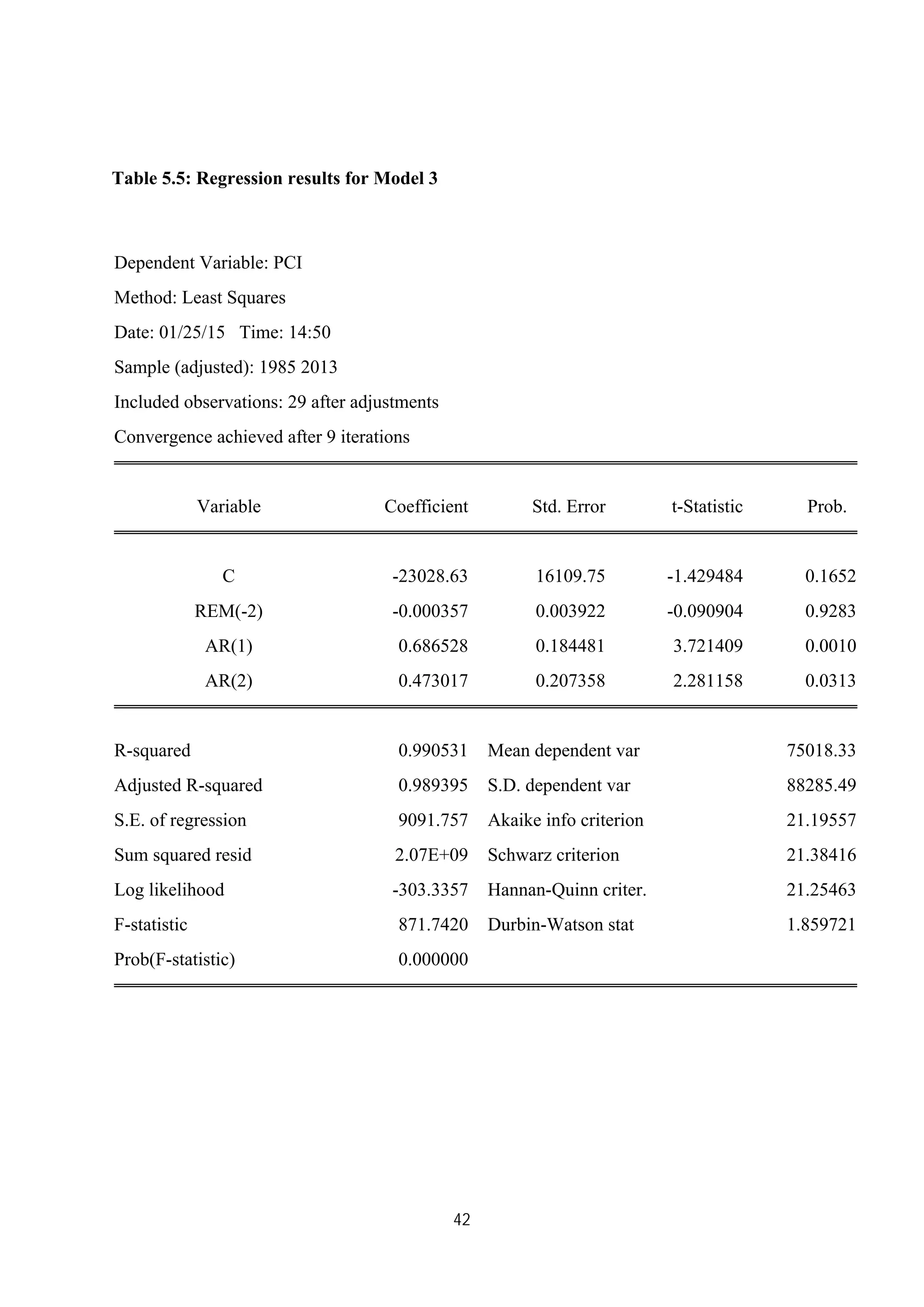 42
Table 5.5: Regression results for Model 3
Dependent Variable: PCI
Method: Least Squares
Date: 01/25/15 Time: 14:50
Sample (adjusted): 1985 2013
Included observations: 29 after adjustments
Convergence achieved after 9 iterations
Variable Coefficient Std. Error t-Statistic Prob.
C -23028.63 16109.75 -1.429484 0.1652
REM(-2) -0.000357 0.003922 -0.090904 0.9283
AR(1) 0.686528 0.184481 3.721409 0.0010
AR(2) 0.473017 0.207358 2.281158 0.0313
R-squared 0.990531 Mean dependent var 75018.33
Adjusted R-squared 0.989395 S.D. dependent var 88285.49
S.E. of regression 9091.757 Akaike info criterion 21.19557
Sum squared resid 2.07E+09 Schwarz criterion 21.38416
Log likelihood -303.3357 Hannan-Quinn criter. 21.25463
F-statistic 871.7420 Durbin-Watson stat 1.859721
Prob(F-statistic) 0.000000
 
