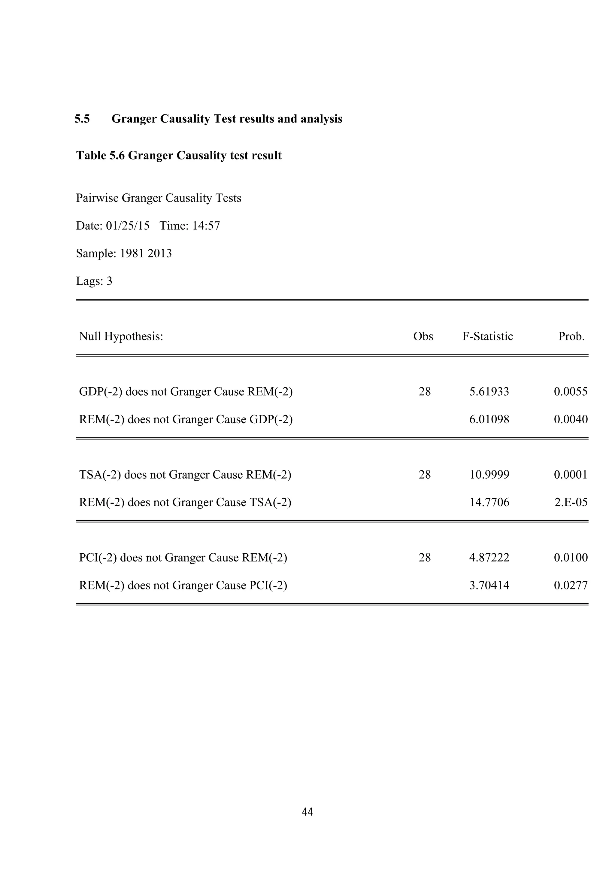 44
5.5 Granger Causality Test results and analysis
Table 5.6 Granger Causality test result
Pairwise Granger Causality Tests
Date: 01/25/15 Time: 14:57
Sample: 1981 2013
Lags: 3
Null Hypothesis: Obs F-Statistic Prob.
GDP(-2) does not Granger Cause REM(-2) 28 5.61933 0.0055
REM(-2) does not Granger Cause GDP(-2) 6.01098 0.0040
TSA(-2) does not Granger Cause REM(-2) 28 10.9999 0.0001
REM(-2) does not Granger Cause TSA(-2) 14.7706 2.E-05
PCI(-2) does not Granger Cause REM(-2) 28 4.87222 0.0100
REM(-2) does not Granger Cause PCI(-2) 3.70414 0.0277
 