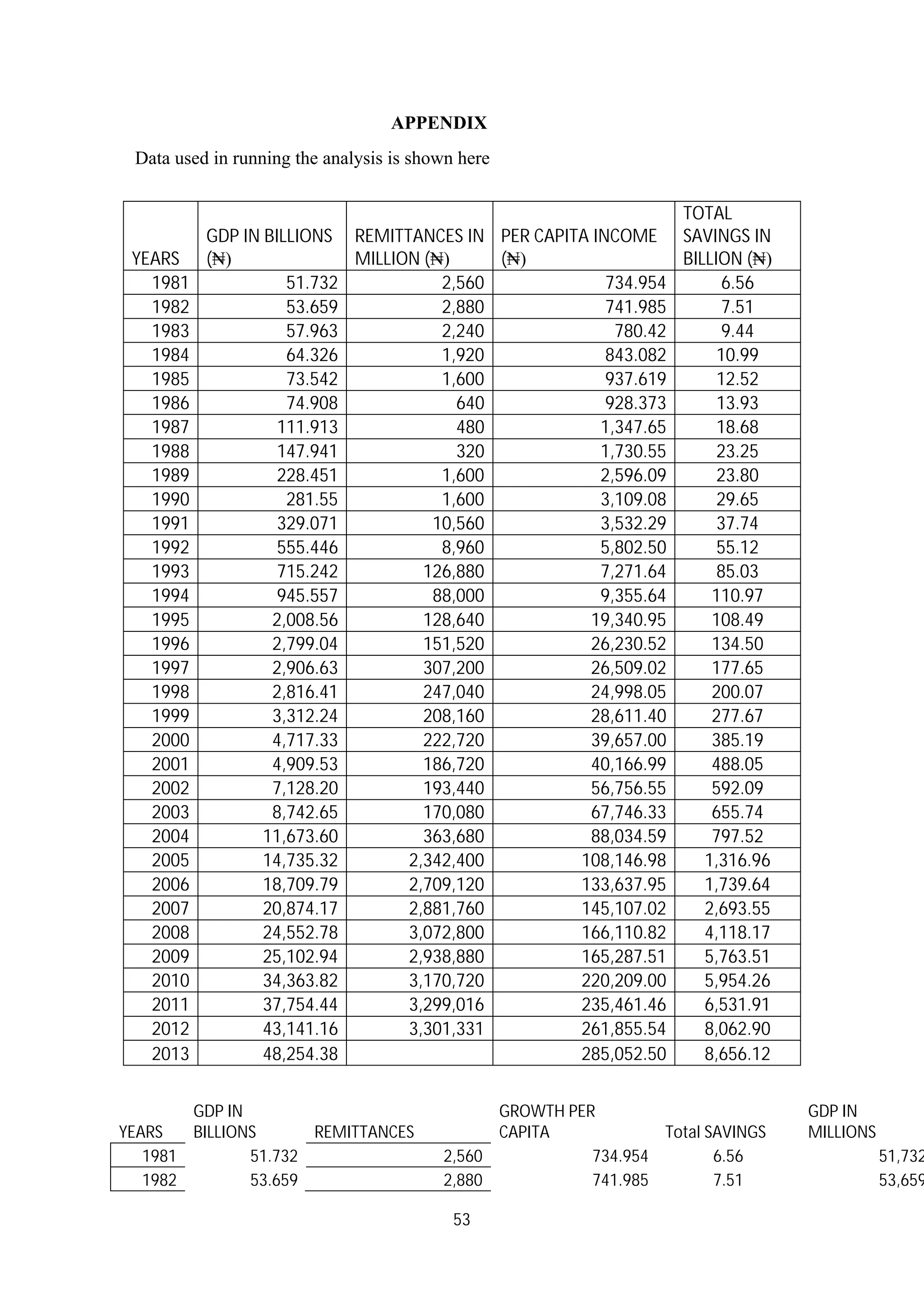53
APPENDIX
Data used in running the analysis is shown here
YEARS
GDP IN
BILLIONS REMITTANCES
GROWTH PER
CAPITA Total SAVINGS
GDP IN
MILLIONS
1981 51.732 2,560 734.954 6.56 51,732
1982 53.659 2,880 741.985 7.51 53,659
YEARS
GDP IN BILLIONS
(₦)
REMITTANCES IN
MILLION (₦)
PER CAPITA INCOME
(₦)
TOTAL
SAVINGS IN
BILLION (₦)
1981 51.732 2,560 734.954 6.56
1982 53.659 2,880 741.985 7.51
1983 57.963 2,240 780.42 9.44
1984 64.326 1,920 843.082 10.99
1985 73.542 1,600 937.619 12.52
1986 74.908 640 928.373 13.93
1987 111.913 480 1,347.65 18.68
1988 147.941 320 1,730.55 23.25
1989 228.451 1,600 2,596.09 23.80
1990 281.55 1,600 3,109.08 29.65
1991 329.071 10,560 3,532.29 37.74
1992 555.446 8,960 5,802.50 55.12
1993 715.242 126,880 7,271.64 85.03
1994 945.557 88,000 9,355.64 110.97
1995 2,008.56 128,640 19,340.95 108.49
1996 2,799.04 151,520 26,230.52 134.50
1997 2,906.63 307,200 26,509.02 177.65
1998 2,816.41 247,040 24,998.05 200.07
1999 3,312.24 208,160 28,611.40 277.67
2000 4,717.33 222,720 39,657.00 385.19
2001 4,909.53 186,720 40,166.99 488.05
2002 7,128.20 193,440 56,756.55 592.09
2003 8,742.65 170,080 67,746.33 655.74
2004 11,673.60 363,680 88,034.59 797.52
2005 14,735.32 2,342,400 108,146.98 1,316.96
2006 18,709.79 2,709,120 133,637.95 1,739.64
2007 20,874.17 2,881,760 145,107.02 2,693.55
2008 24,552.78 3,072,800 166,110.82 4,118.17
2009 25,102.94 2,938,880 165,287.51 5,763.51
2010 34,363.82 3,170,720 220,209.00 5,954.26
2011 37,754.44 3,299,016 235,461.46 6,531.91
2012 43,141.16 3,301,331 261,855.54 8,062.90
2013 48,254.38 285,052.50 8,656.12
 