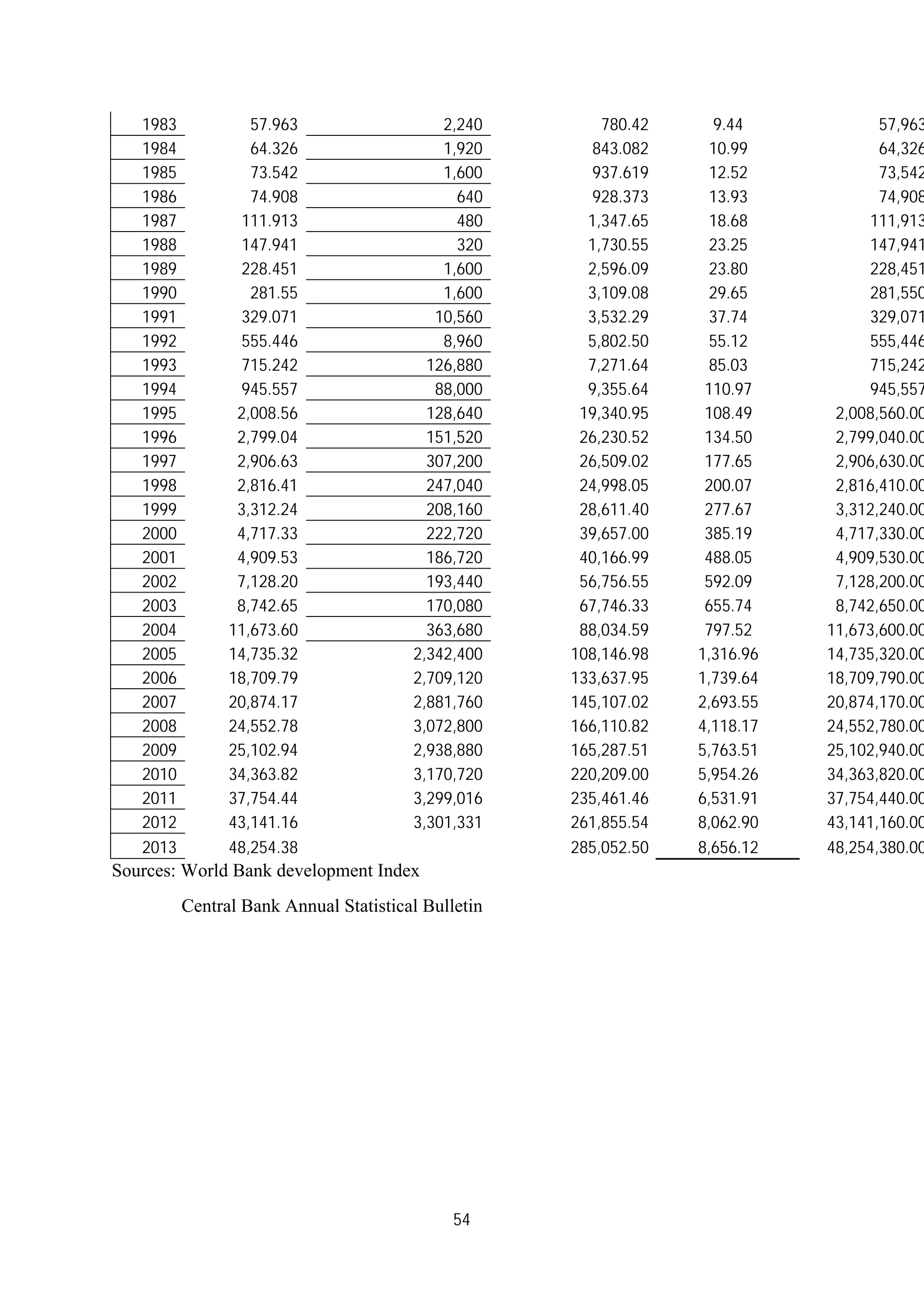 54
1983 57.963 2,240 780.42 9.44 57,963
1984 64.326 1,920 843.082 10.99 64,326
1985 73.542 1,600 937.619 12.52 73,542
1986 74.908 640 928.373 13.93 74,908
1987 111.913 480 1,347.65 18.68 111,913
1988 147.941 320 1,730.55 23.25 147,941
1989 228.451 1,600 2,596.09 23.80 228,451
1990 281.55 1,600 3,109.08 29.65 281,550
1991 329.071 10,560 3,532.29 37.74 329,071
1992 555.446 8,960 5,802.50 55.12 555,446
1993 715.242 126,880 7,271.64 85.03 715,242
1994 945.557 88,000 9,355.64 110.97 945,557
1995 2,008.56 128,640 19,340.95 108.49 2,008,560.00
1996 2,799.04 151,520 26,230.52 134.50 2,799,040.00
1997 2,906.63 307,200 26,509.02 177.65 2,906,630.00
1998 2,816.41 247,040 24,998.05 200.07 2,816,410.00
1999 3,312.24 208,160 28,611.40 277.67 3,312,240.00
2000 4,717.33 222,720 39,657.00 385.19 4,717,330.00
2001 4,909.53 186,720 40,166.99 488.05 4,909,530.00
2002 7,128.20 193,440 56,756.55 592.09 7,128,200.00
2003 8,742.65 170,080 67,746.33 655.74 8,742,650.00
2004 11,673.60 363,680 88,034.59 797.52 11,673,600.00
2005 14,735.32 2,342,400 108,146.98 1,316.96 14,735,320.00
2006 18,709.79 2,709,120 133,637.95 1,739.64 18,709,790.00
2007 20,874.17 2,881,760 145,107.02 2,693.55 20,874,170.00
2008 24,552.78 3,072,800 166,110.82 4,118.17 24,552,780.00
2009 25,102.94 2,938,880 165,287.51 5,763.51 25,102,940.00
2010 34,363.82 3,170,720 220,209.00 5,954.26 34,363,820.00
2011 37,754.44 3,299,016 235,461.46 6,531.91 37,754,440.00
2012 43,141.16 3,301,331 261,855.54 8,062.90 43,141,160.00
2013 48,254.38 285,052.50 8,656.12 48,254,380.00
Sources: World Bank development Index
Central Bank Annual Statistical Bulletin
 