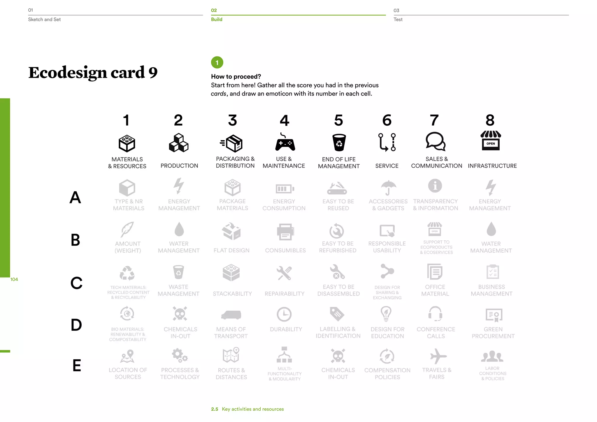 01 02 03
Sketch and Set Build Test
104
Ecodesign card 9 How to proceed?
Start from here! Gather all the score you had in the previous
cards, and draw an emoticon with its number in each cell.
2.5   Key activities and resources
1
 