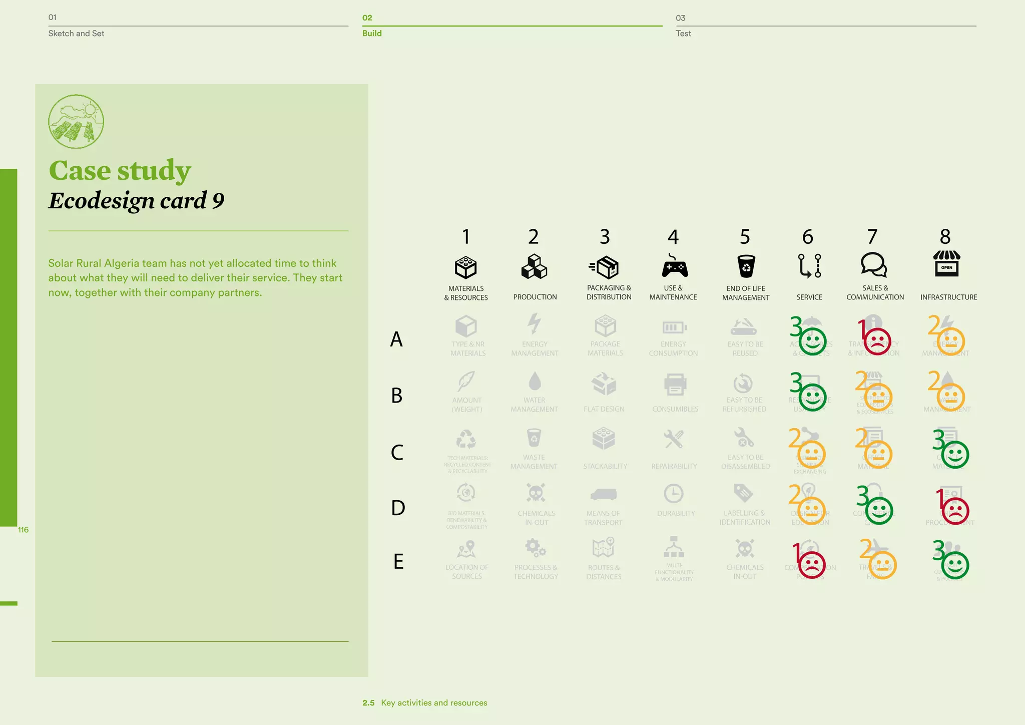 01 02 03
Sketch and Set Build Test
116
Case study
Ecodesign card 9
Solar Rural Algeria team has not yet allocated time to think
about what they will need to deliver their service. They start
now, together with their company partners.
2.5  Key activities and resources
 