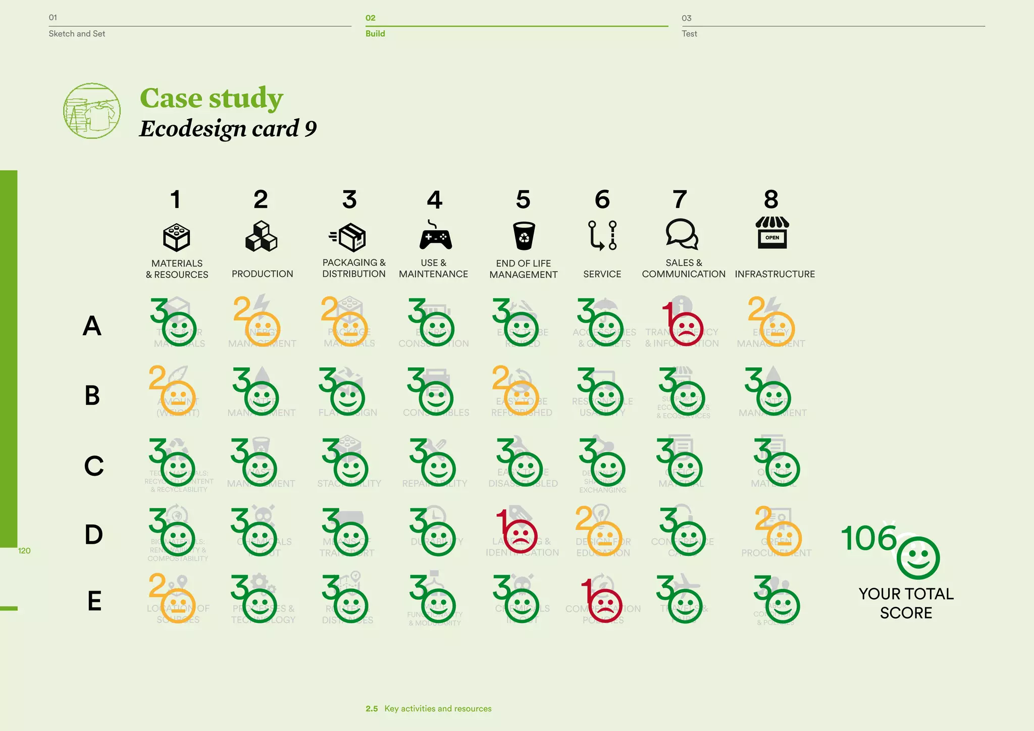 01 02 03
Sketch and Set Build Test
120
Case study
Ecodesign card 9
2.5   Key activities and resources
 