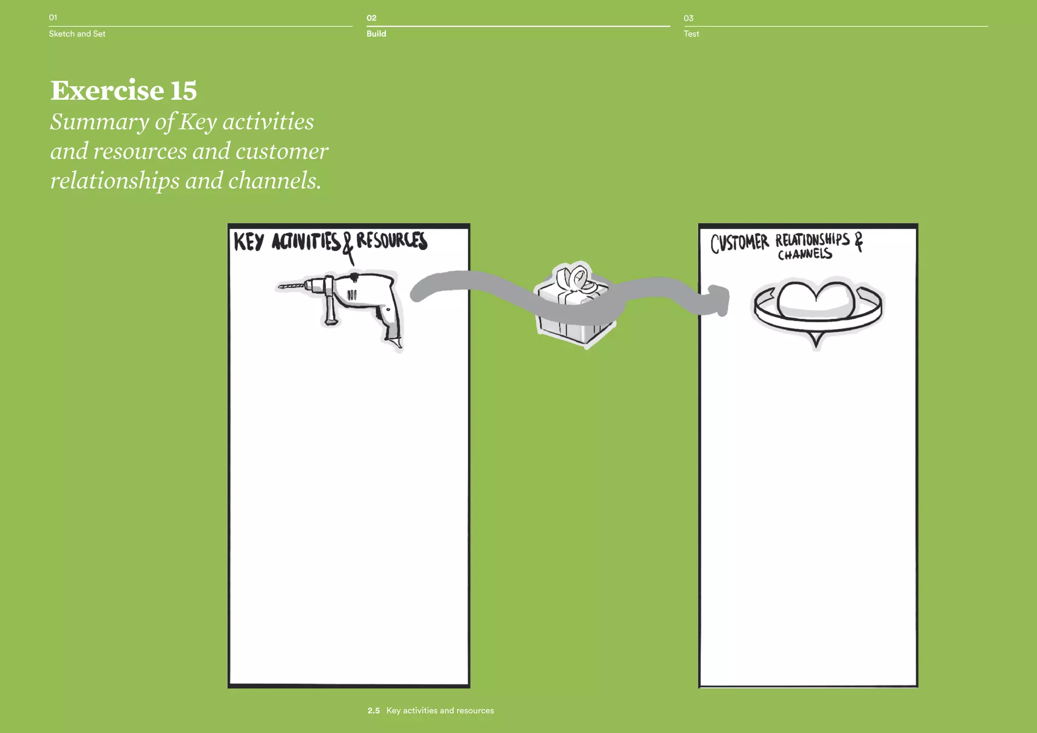 01 02 03
Sketch and Set Build Test
Exercise 15
Summary of Key activities
and resources and customer
relationships and channels.
01 02 03
2.5  Key activities and resources
Build TestSketch and Set
 