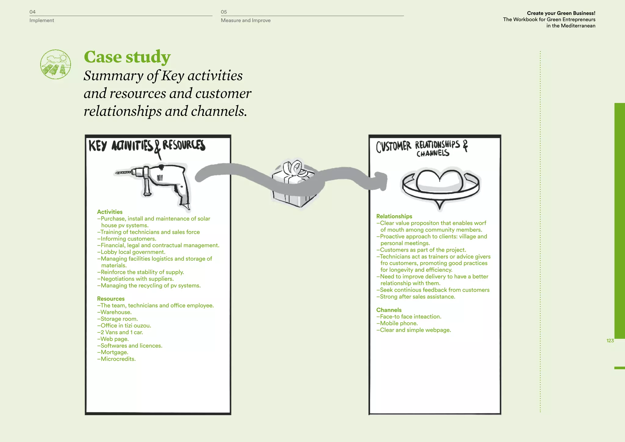 04 05 Create your Green Business!
The Workbook for Green Entrepreneurs
in the Mediterranean
Implement Measure and Improve
123
Case study
Summary of Key activities
and resources and customer
relationships and channels.
Activities
–Purchase, install and maintenance of solar
house pv systems.
–Training of technicians and sales force
–Informing customers.
–Financial, legal and contractual management.
–Lobby local government.
–Managing facilities logistics and storage of
materials.
–Reinforce the stability of supply.
–Negotiations with suppliers.
–Managing the recycling of pv systems.
Resources
–The team, technicians and office employee.
–Warehouse.
–Storage room.
–Office in tizi ouzou.
–2 Vans and 1 car.
–Web page.
–Softwares and licences.
–Mortgage.
–Microcredits.
Relationships
–Clear value propositon that enables worf
of mouth among community members.
–Proactive approach to clients: village and
personal meetings.
–Customers as part of the project.
–Technicians act as trainers or advice givers
fro customers, promoting good practices
for longevity and efficiency.
–Need to improve delivery to have a better
relationship with them.
–Seek continious feedback from customers
–Strong after sales assistance.
Channels
–Face-to face inteaction.
–Mobile phone.
–Clear and simple webpage.
 